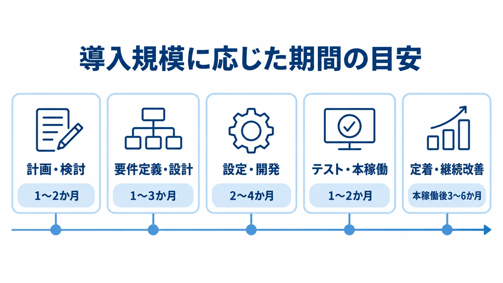 QAD Adaptive導入の工程別期間 QAD Adaptive導入の5段階と各段階の期間目安を示す時系列図