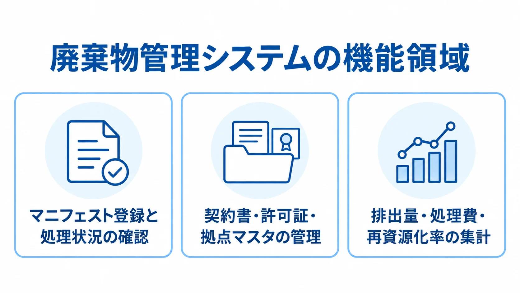 廃棄物管理システムの主な管理機能 マニフェスト、契約書と許可証、排出量や処理費の集計をカードで示した図