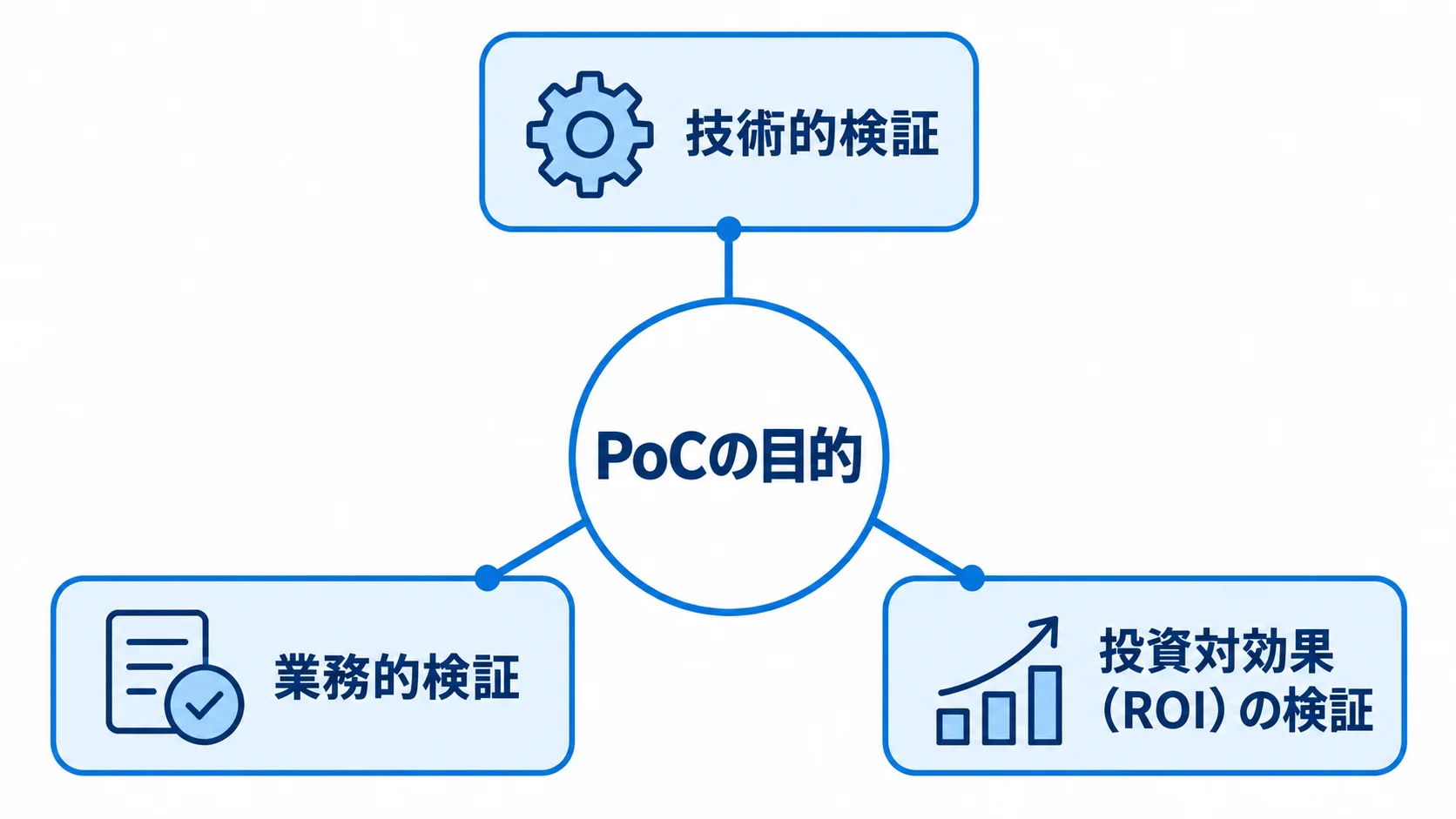 PoCの目的を構成する3つの検証視点 PoCを中心に、技術的検証、業務的検証、投資対効果(ROI)の検証を結んだ図解