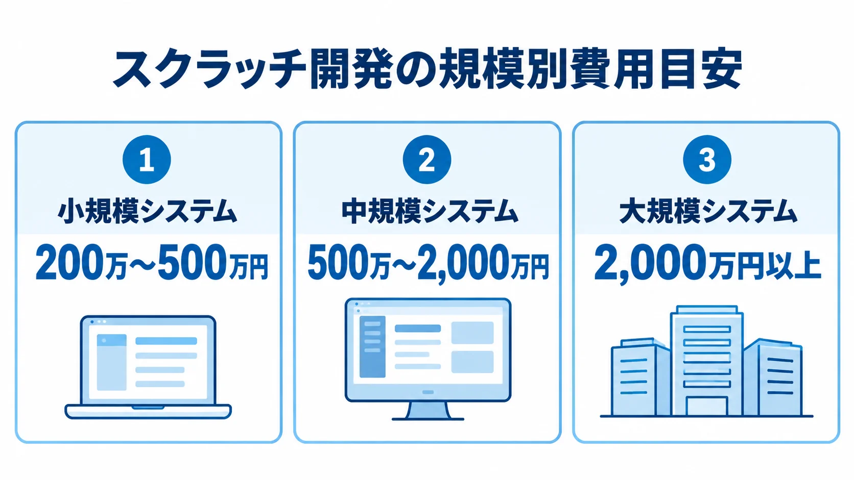 スクラッチ開発における規模別の費用目安 スクラッチ開発の小規模・中規模・大規模システムごとの費用目安を並べた図。