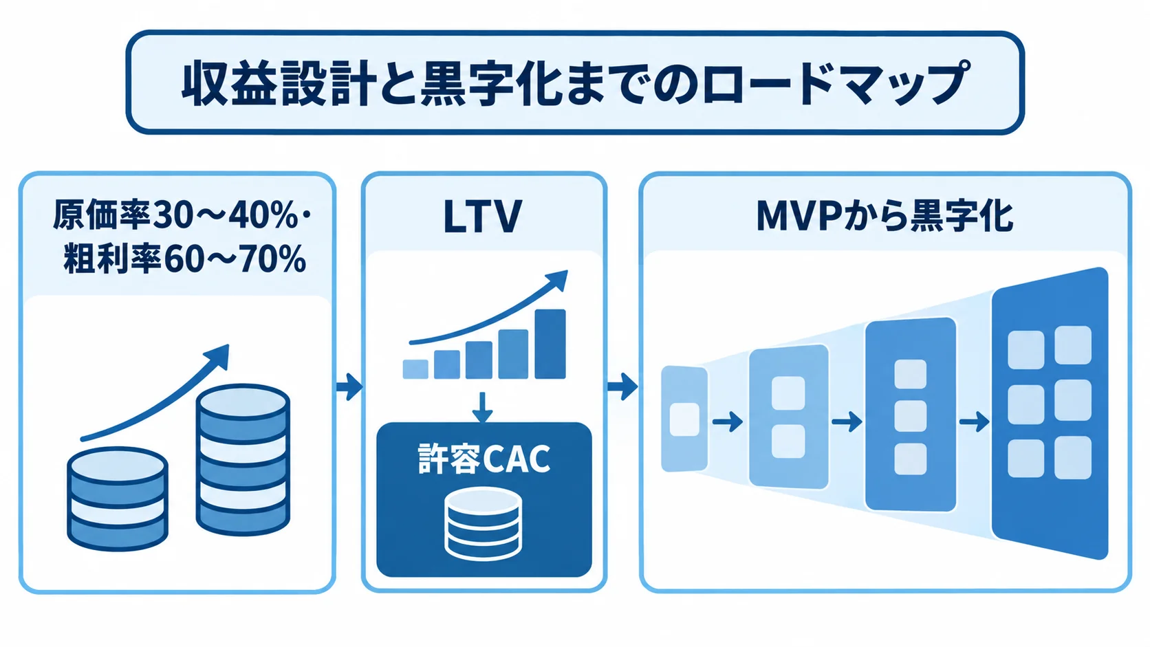 原価率と粗利率からLTV、許容CAC、MVPから黒字化へつなぐ流れ図。