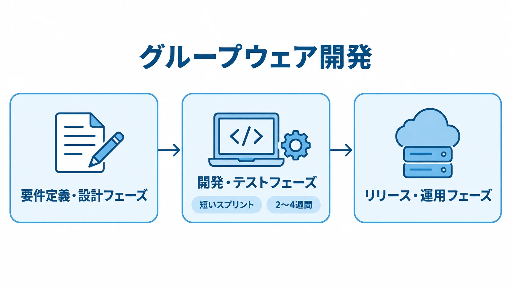 要件定義・設計から開発・テスト、リリース・運用へ進む流れを示した図。