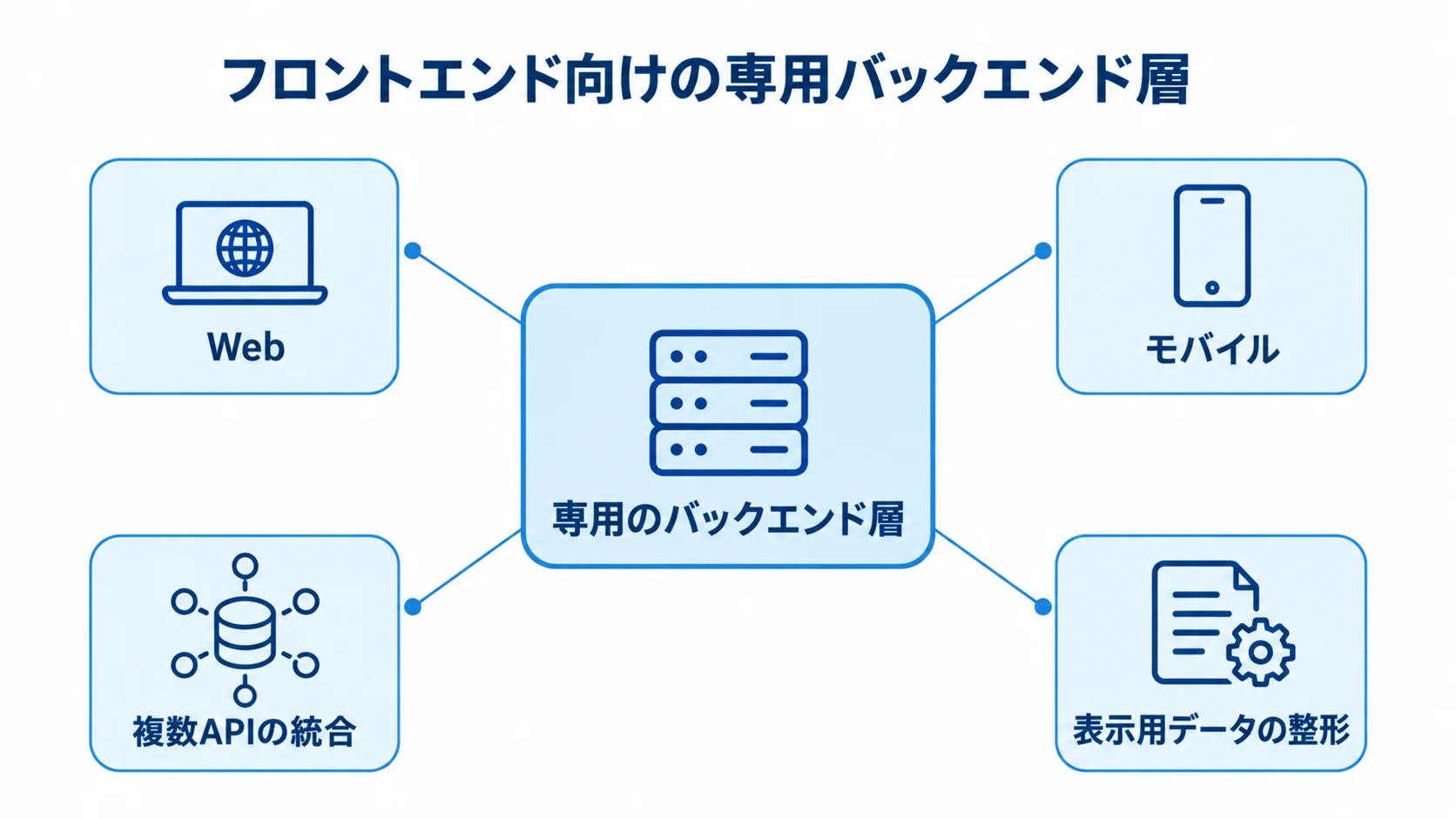 専用のバックエンド層を中心に、Webとモバイル、複数APIの統合、表示用データの整形を示す図。