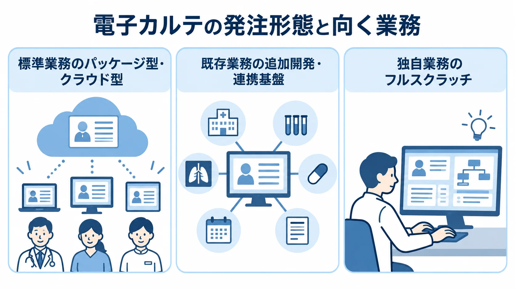 電子カルテの発注形態と向く業務の整理図 電子カルテの発注形態を、標準業務向け、既存業務向け、独自業務向けの3つのパネルで示した図。