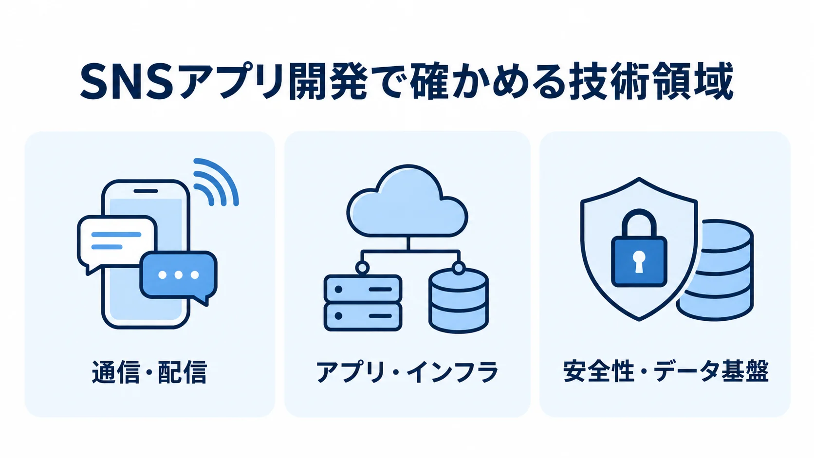 SNSアプリ開発の技術提案を3領域で整理した図 SNSアプリ開発で確認する技術領域を、通信・配信、アプリ・インフラ、安全性・データ基盤の3枚のカードで示した図。