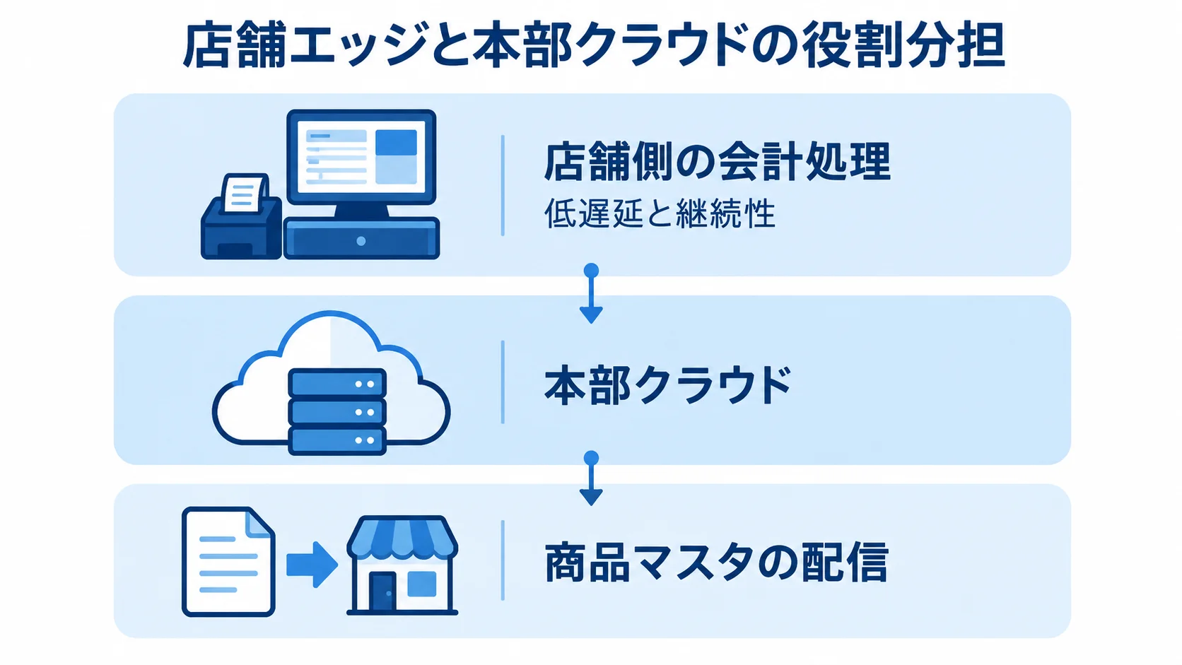 店舗側の会計処理と本部クラウドの商品マスタ配信を上下の層で示した図解。