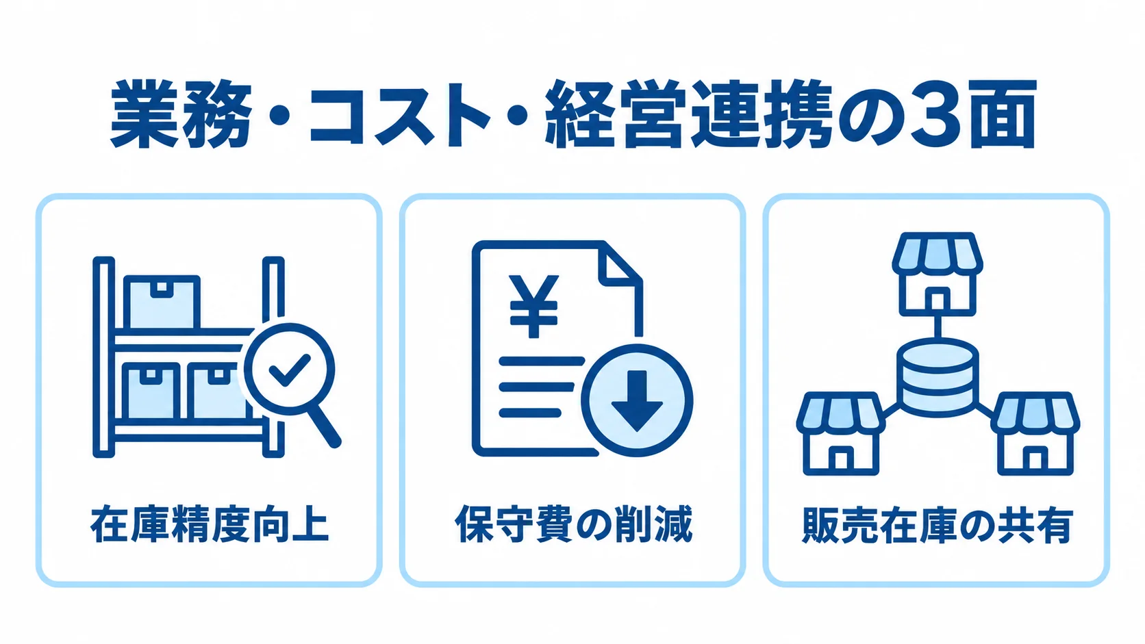 在庫管理システム刷新で得られる3つのメリット 在庫管理システム刷新のメリットを、在庫精度向上、保守費の削減、販売在庫の共有の3面で示した図解。