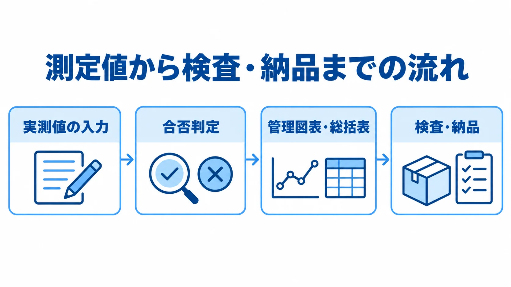 実測値の入力から合否判定、管理図表・総括表、検査・納品へ進む流れを示した図