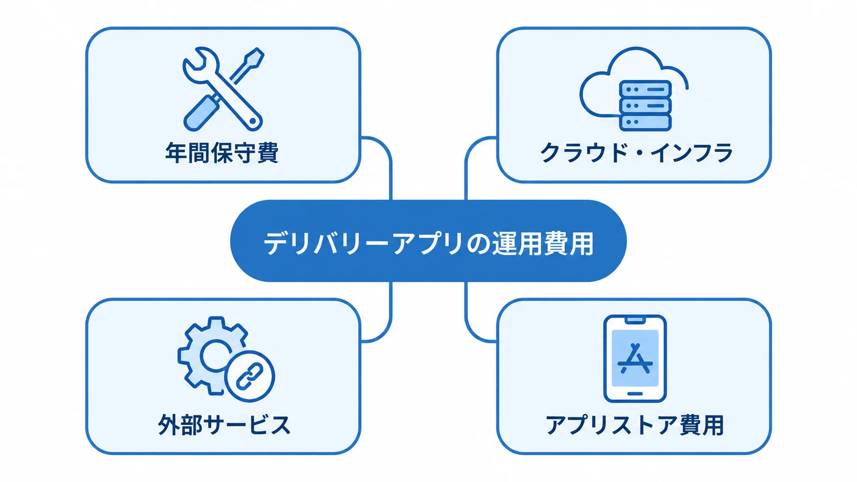 デリバリーアプリの運用費用を構成する4項目 デリバリーアプリの運用費用を年間保守費、クラウド・インフラ、外部サービス、アプリストア費用に分けた図