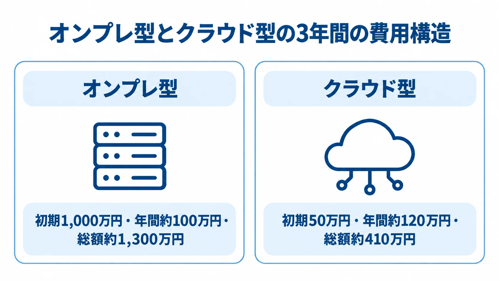 オンプレ型とクラウド型の3年間の費用試算を比較した図 オンプレ型とクラウド型の初期費用、年間費用、3年間の総額を左右に比べた図です。