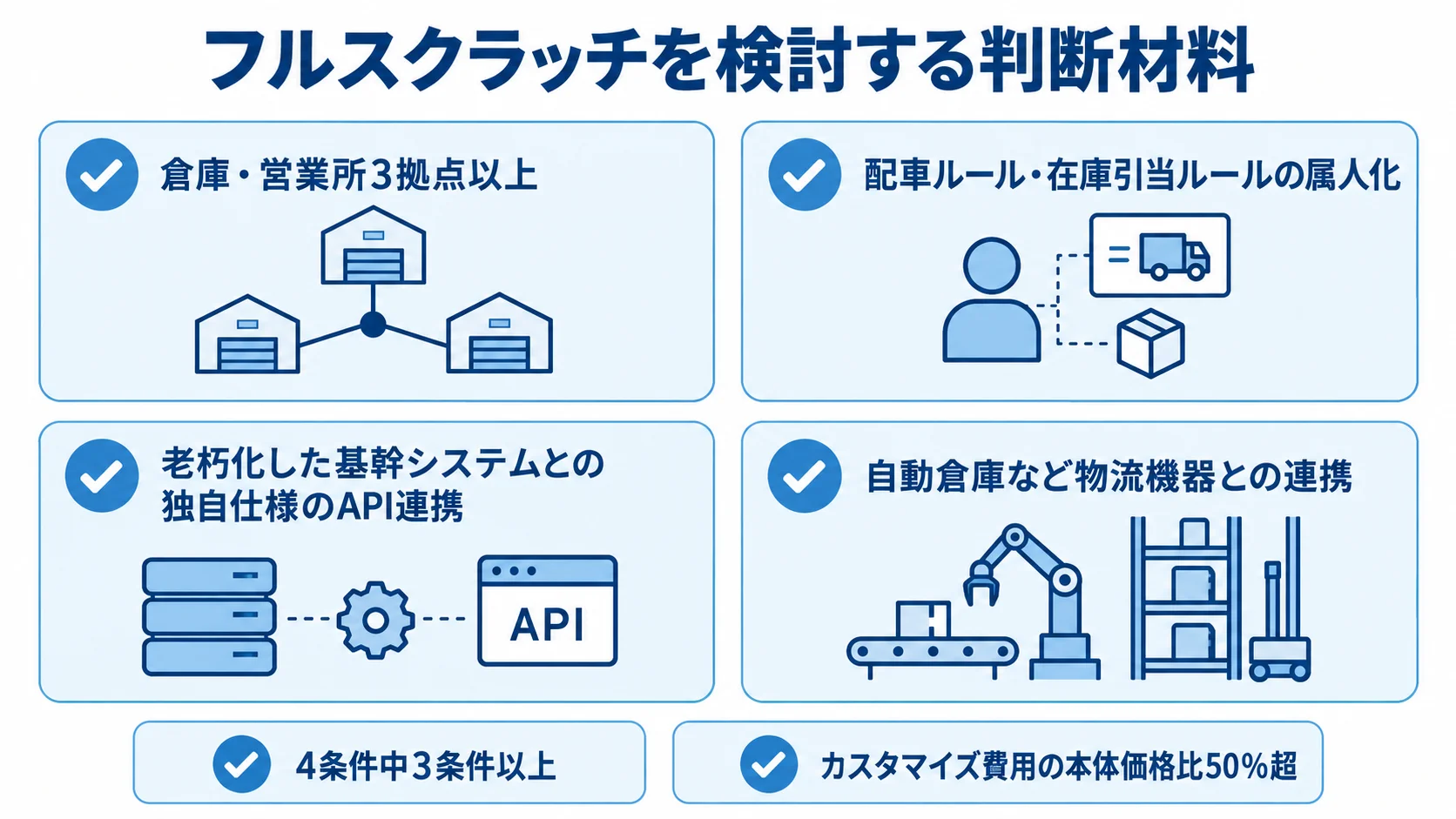 フルスクラッチ検討時の4条件と費用の目安 物流システムの4つの要件と、フルスクラッチ検討の数値目安を並べた図