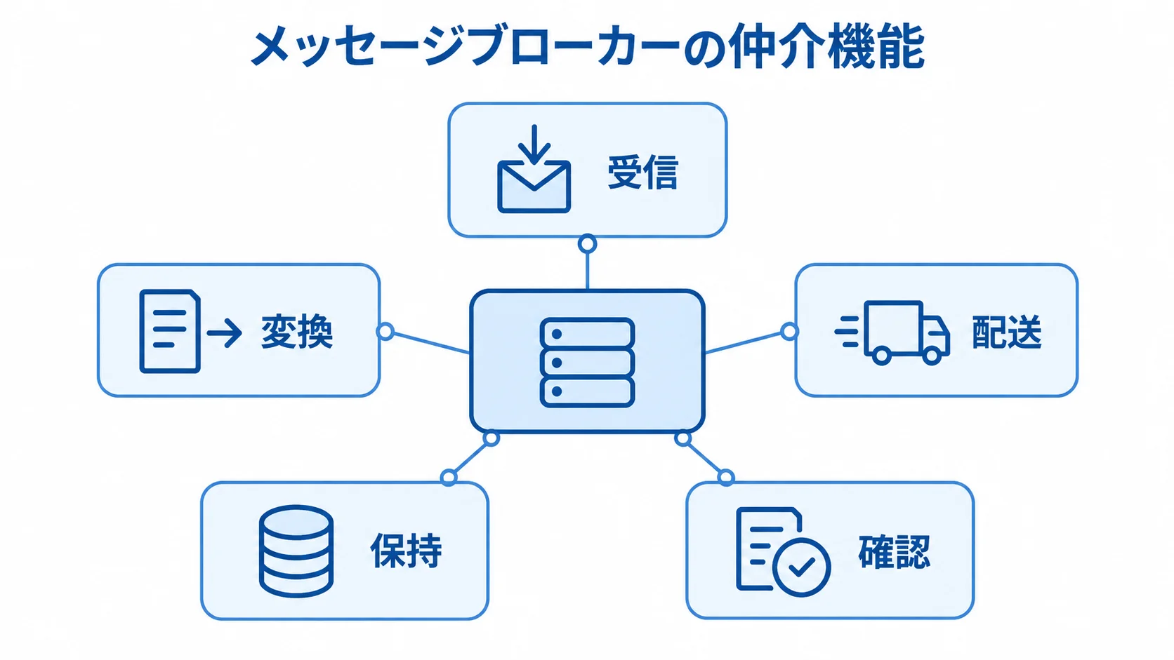 メッセージブローカーの受信・配送・保持・変換・確認 メッセージブローカーを中心に、受信、配送、保持、変換、確認の機能を示す図