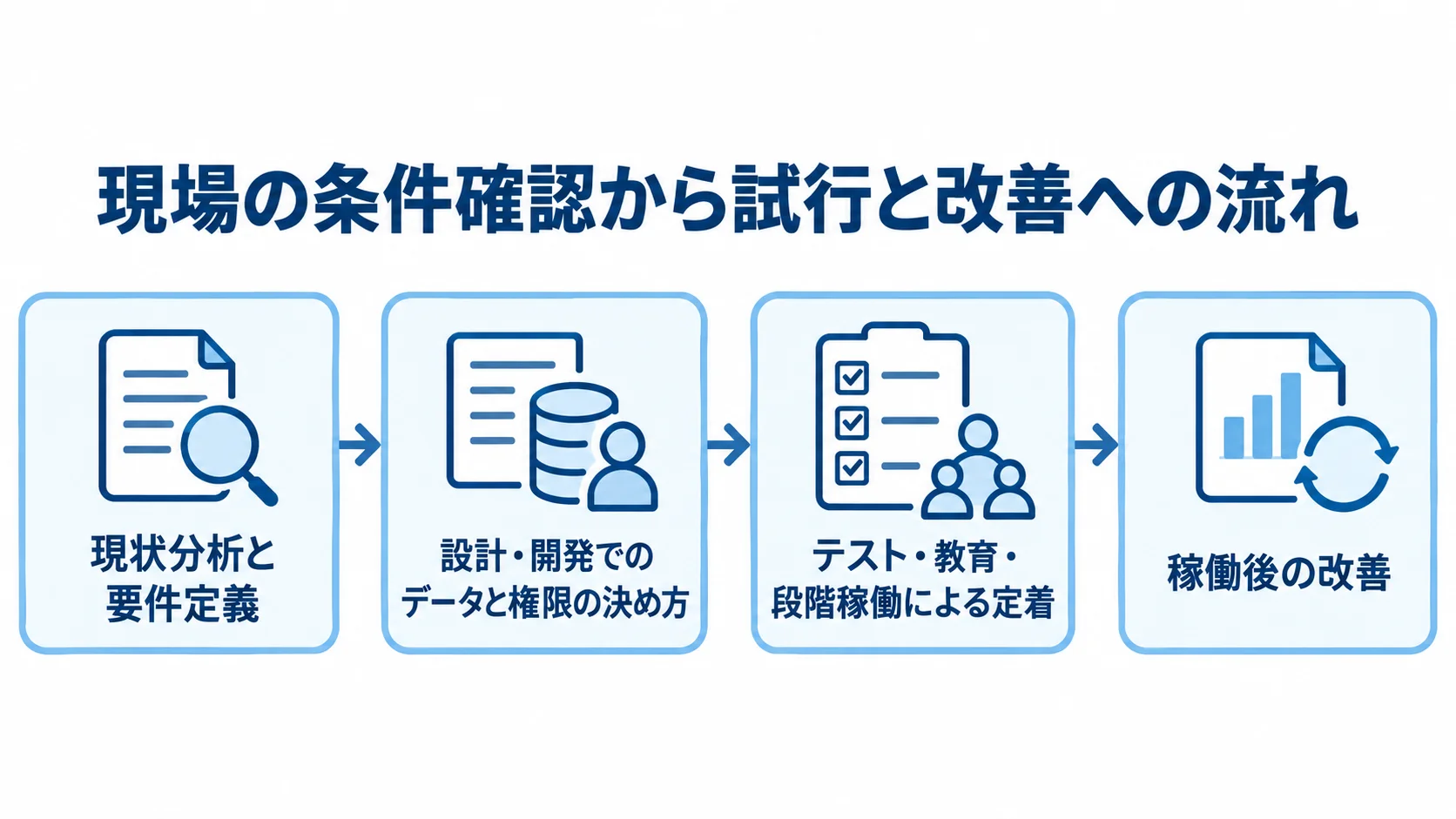 現状分析から稼働後の改善までの開発工程を示す図解。 現状分析と要件定義から、設計・開発、テスト・教育・段階稼働、稼働後の改善へ進む流れを示した図。