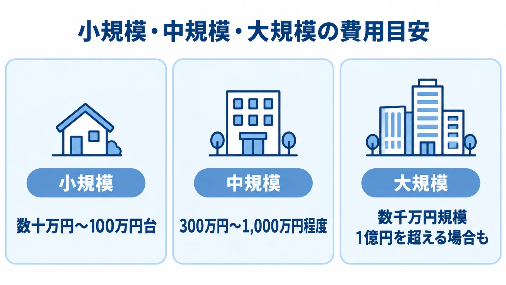 注文管理システムの規模別初期費用目安を示す図 小規模・中規模・大規模の初期費用目安を、本文の金額表現とともに並べた図。