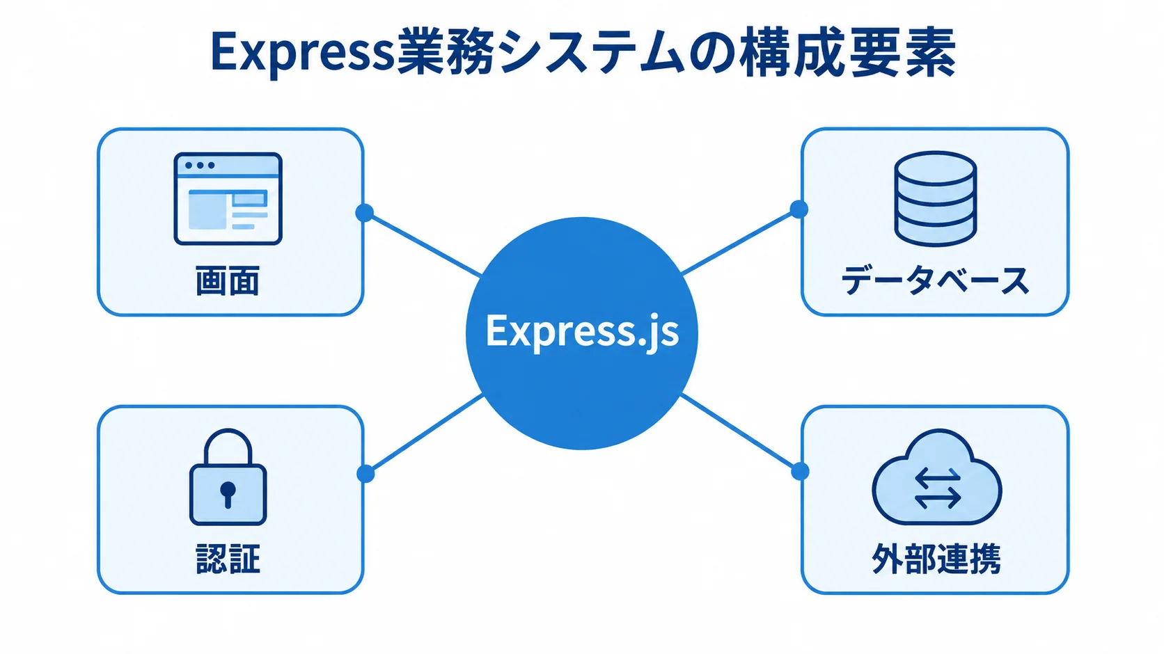 Express業務システムの構成要素を示すハブ図 Express.jsを中心に、画面、データベース、認証、外部連携を配置した構成図。