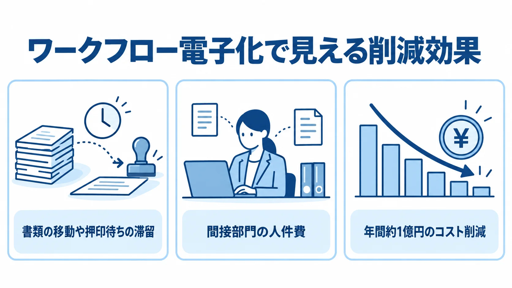 ワークフロー電子化で見える削減効果の図解 ワークフロー電子化による書類の滞留や人件費の削減要素と年間約1億円の効果を示す図解