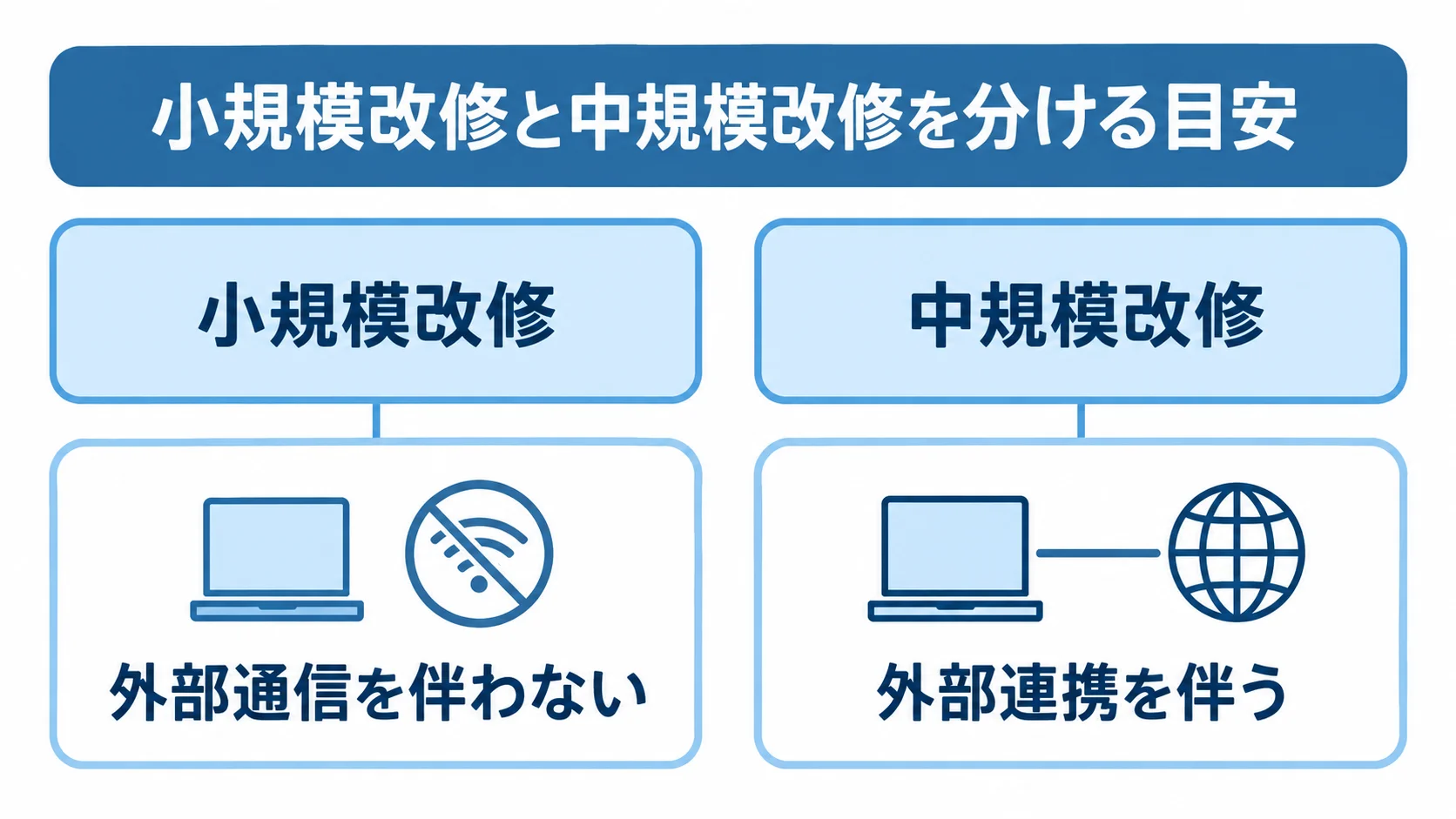 小規模改修と中規模改修の規模を分ける目安 外部通信を伴わない小規模改修と外部連携を伴う中規模改修を左右で比べた図