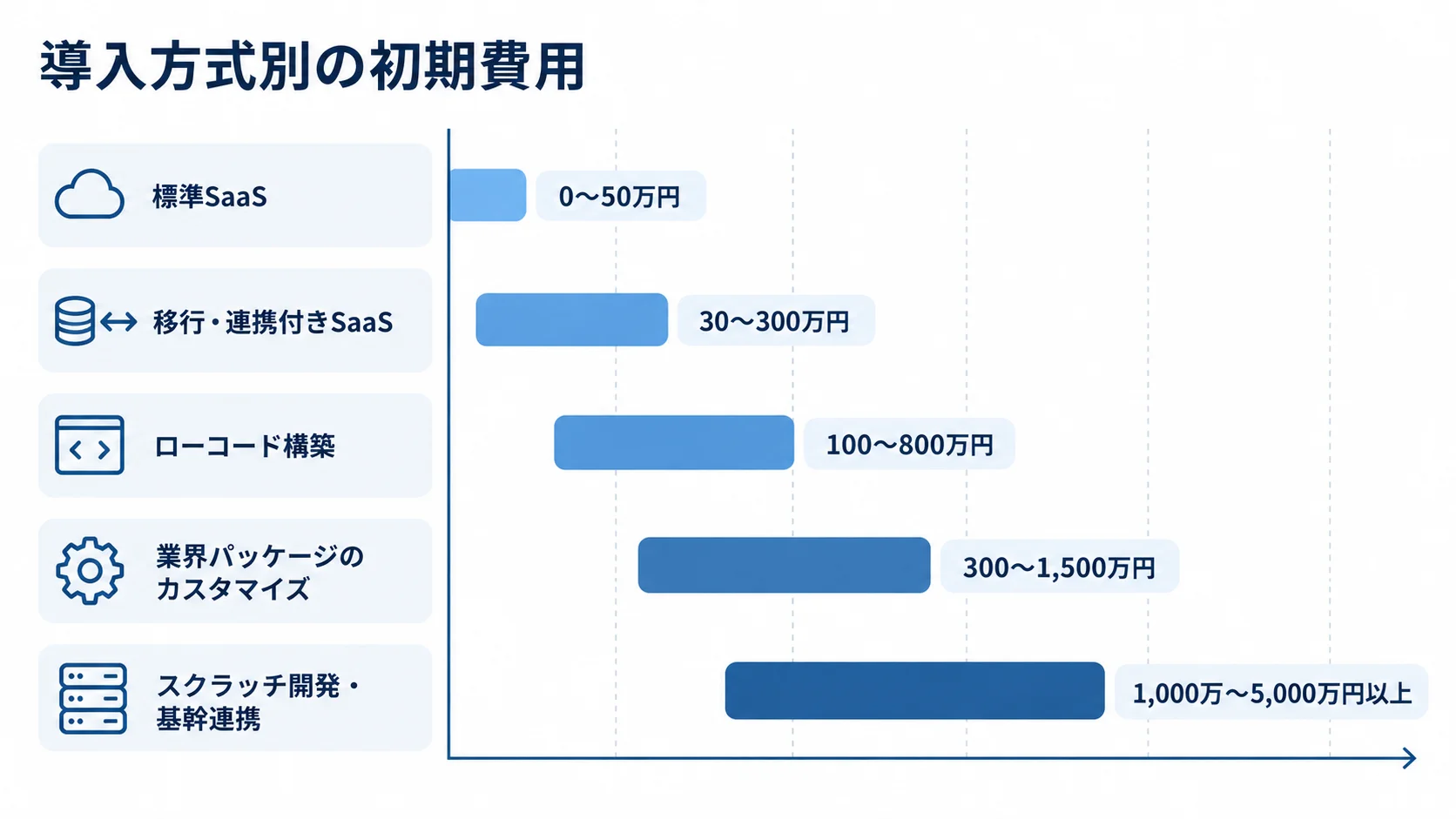 導入方式別に見る清掃用品在庫管理システムの初期費用 5つの導入方式について、初期費用の目安を横棒で比べた図解。