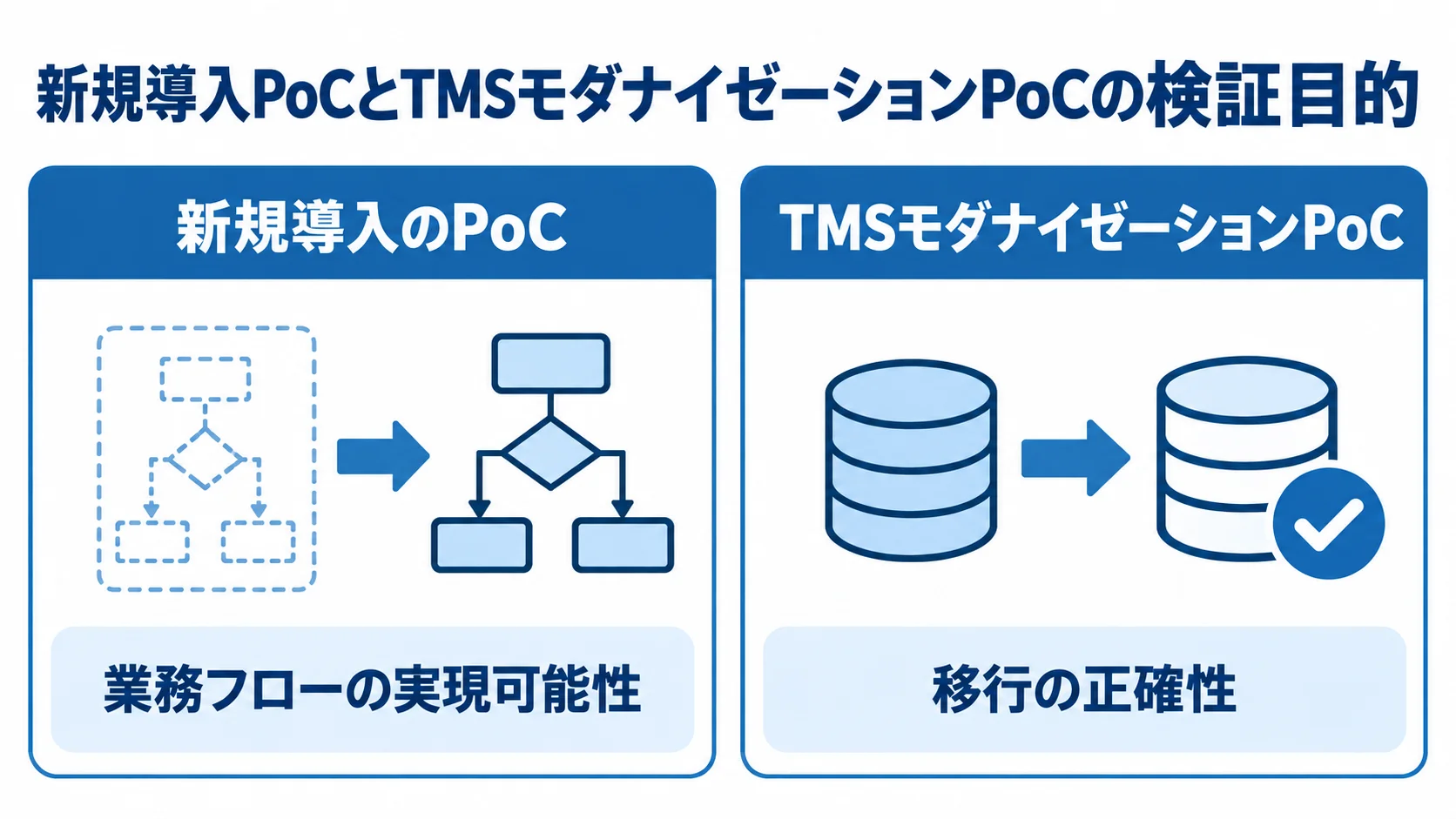 新規導入PoCとTMSモダナイゼーションPoCの検証目的を比べる図 新規導入PoCの業務フローの実現可能性と、TMSモダナイゼーションPoCの移行の正確性を左右に比べた図。