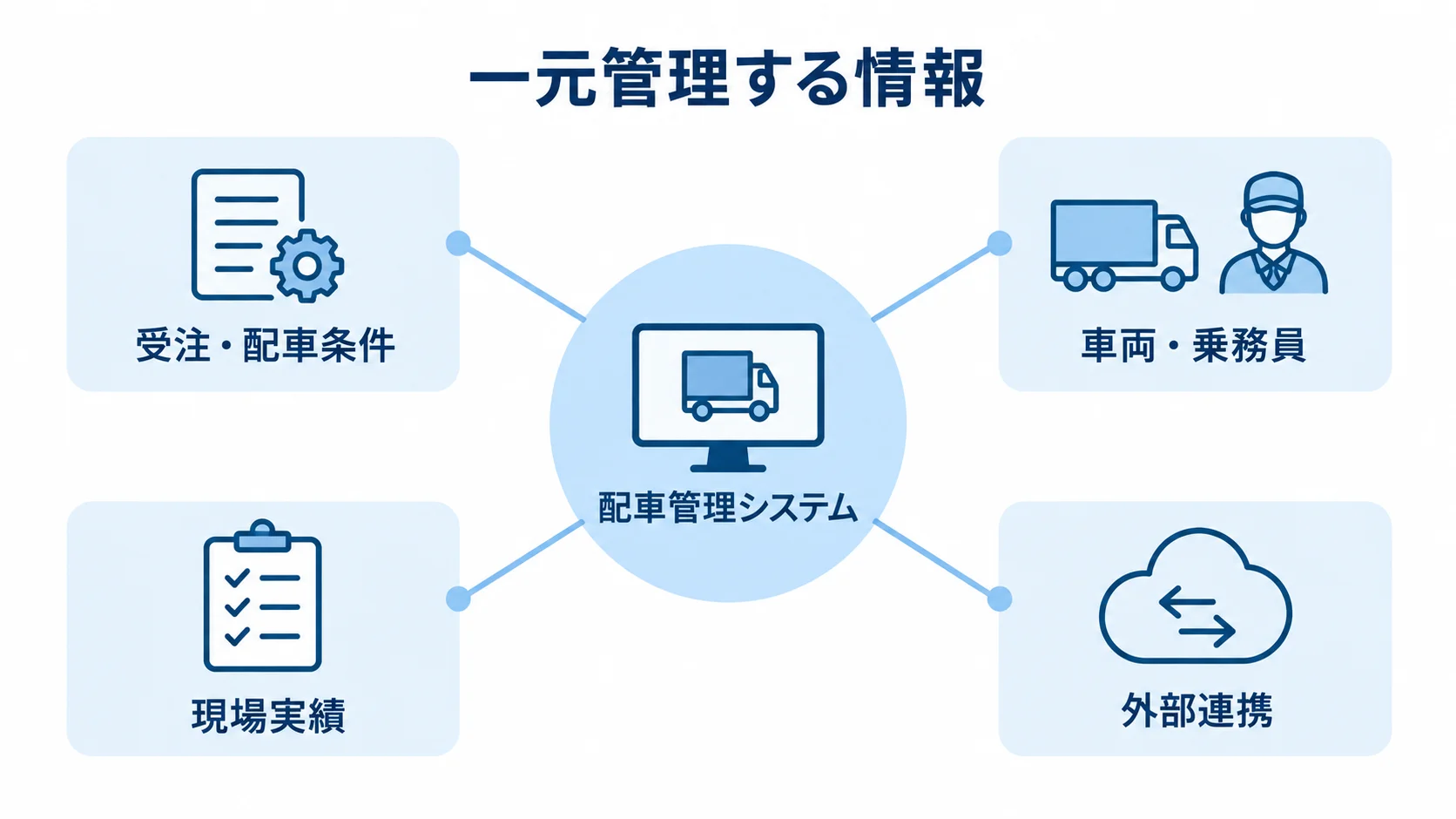 配車管理システムが一元管理する情報カテゴリ 配車管理システムを中心に、受注・配車条件や車両・乗務員など4つの情報カテゴリを示す図