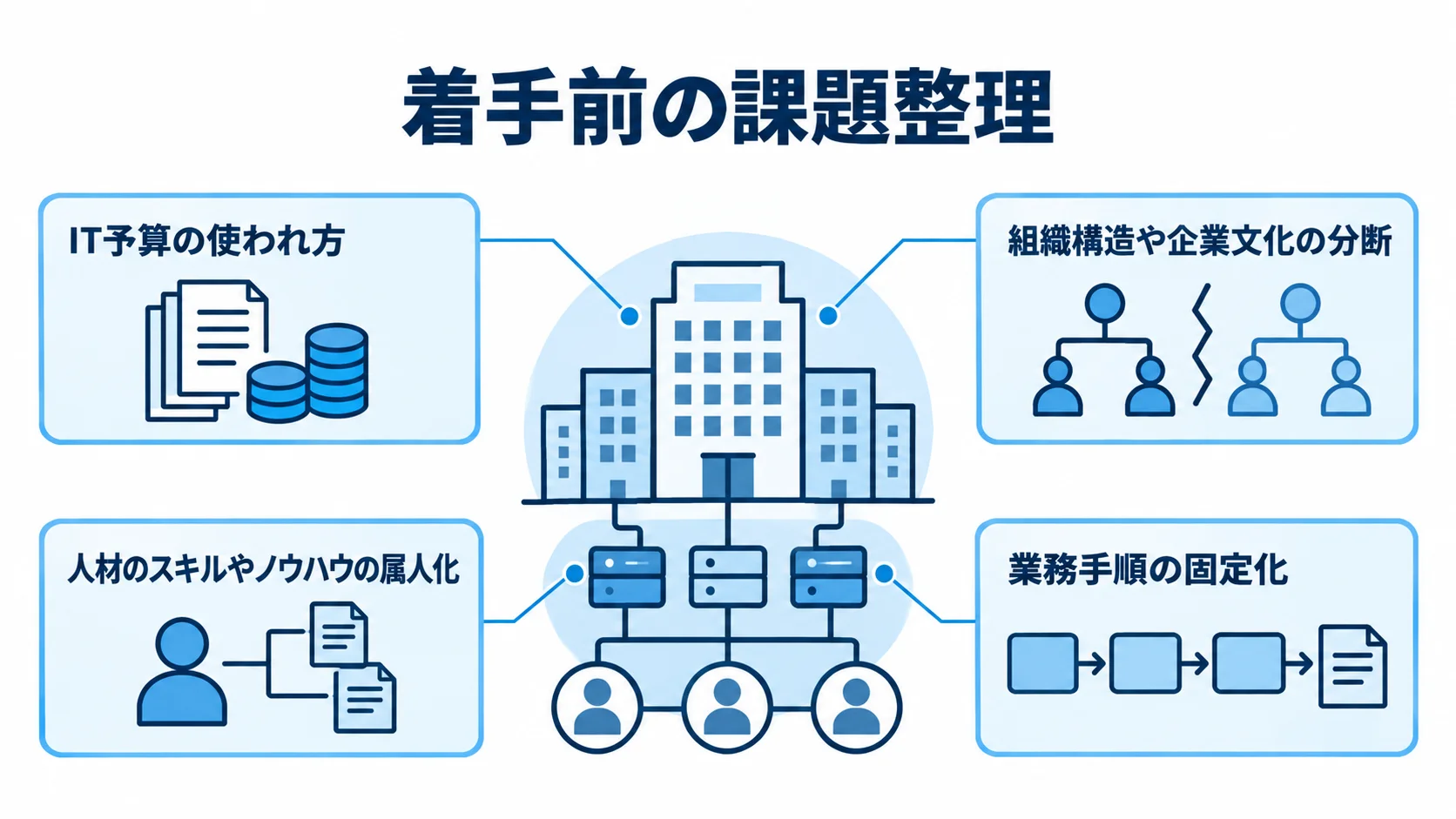 自社の課題領域として、IT予算、組織の分断、人材の属人化、業務手順の固定化を示す図。