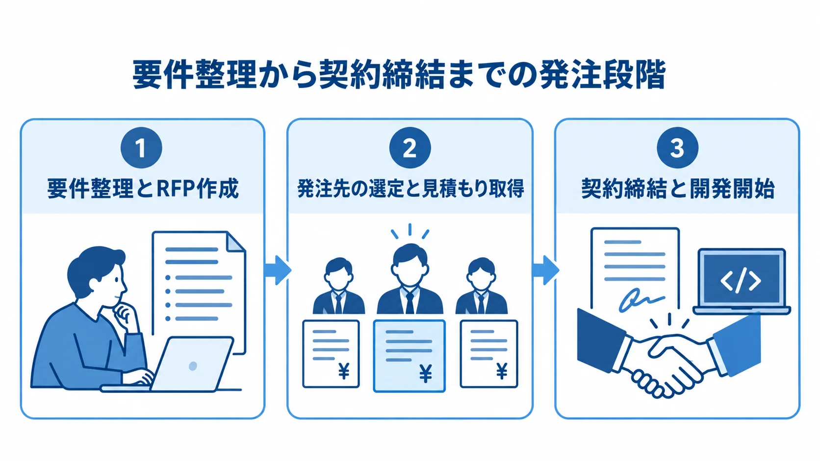 Laravel開発の発注を、要件整理、候補選定、契約締結の3段階に分けたパネル図。
