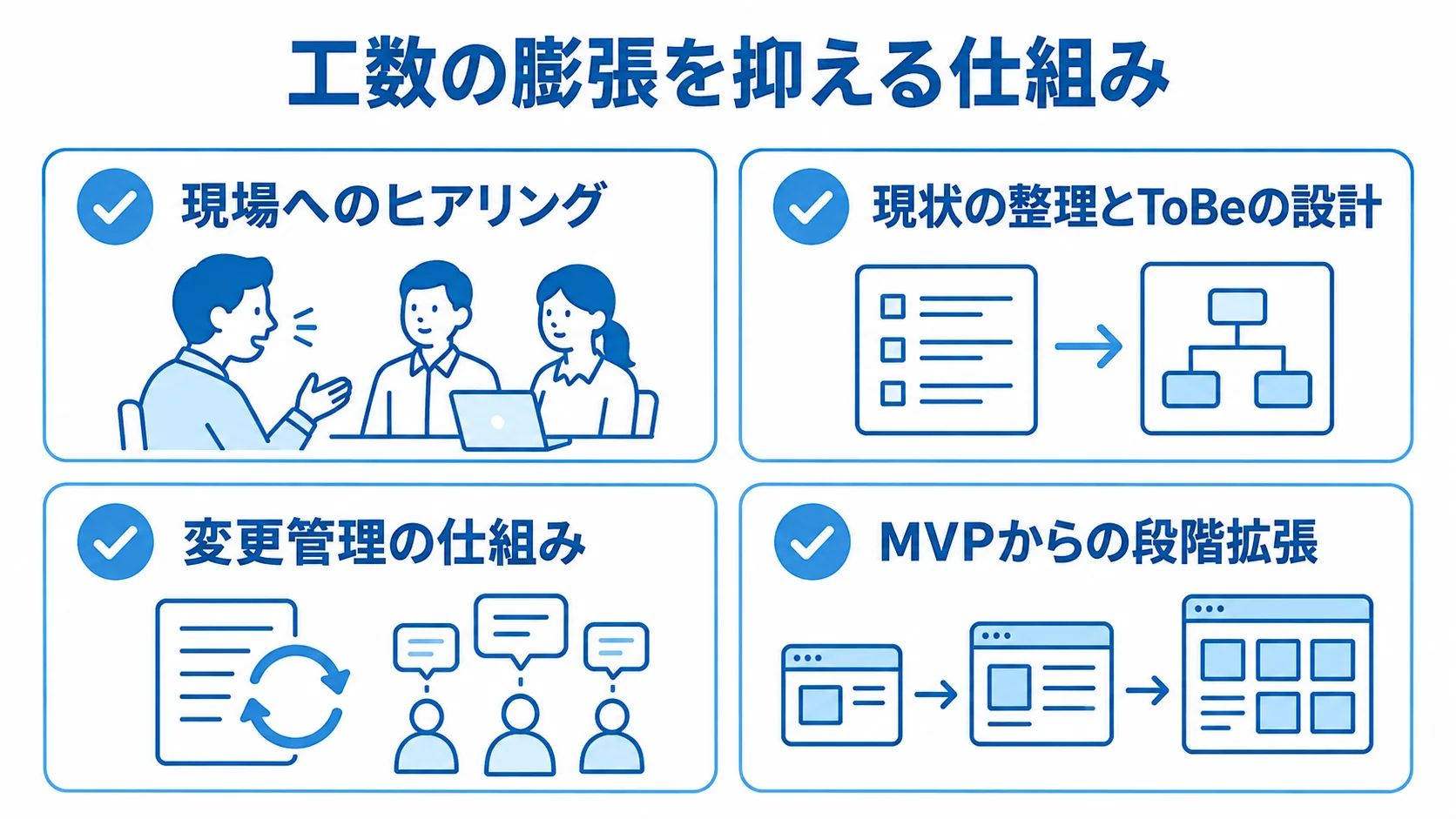 現場の把握から変更管理まで、発注側が担う4つの取り組みを示す図。 工数の膨張を抑えるため、現場へのヒアリングからMVPの段階拡張までを4枚のチェックカードで示した図。