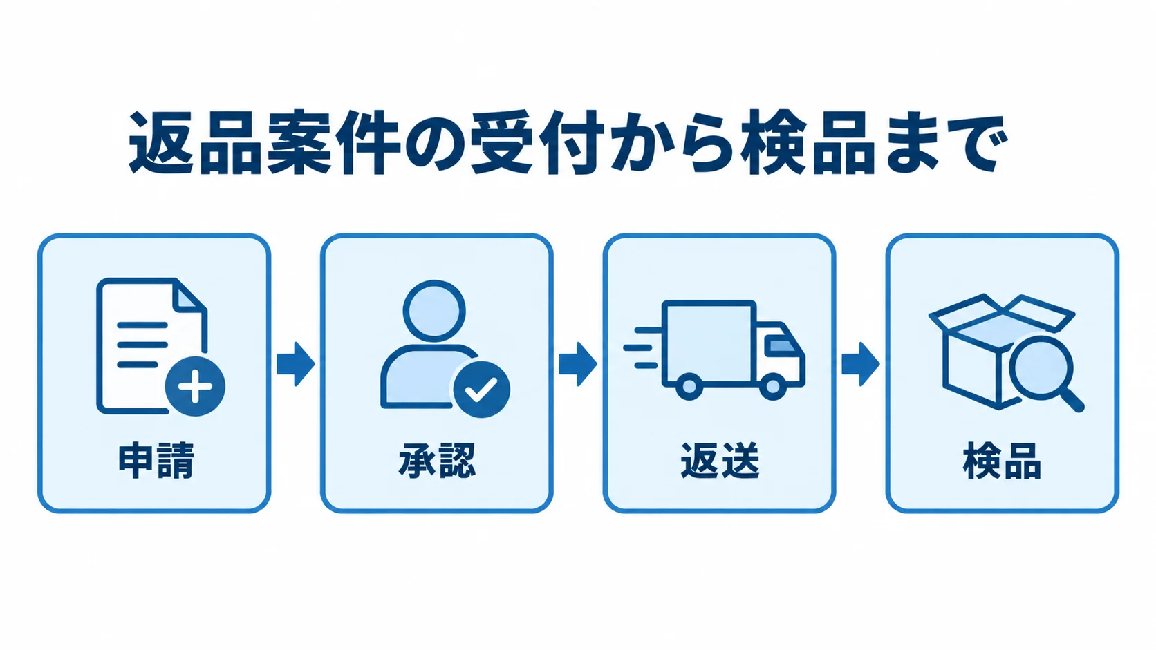 返品案件の受付から検品までの流れ 返品案件を申請、承認、返送、検品の順に追う流れ図