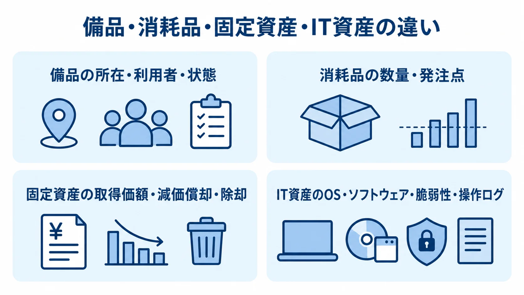 管理対象ごとに異なる備品管理システムの記録項目 備品、消耗品、固定資産、IT資産で管理する情報を4つのパネルに分けた図