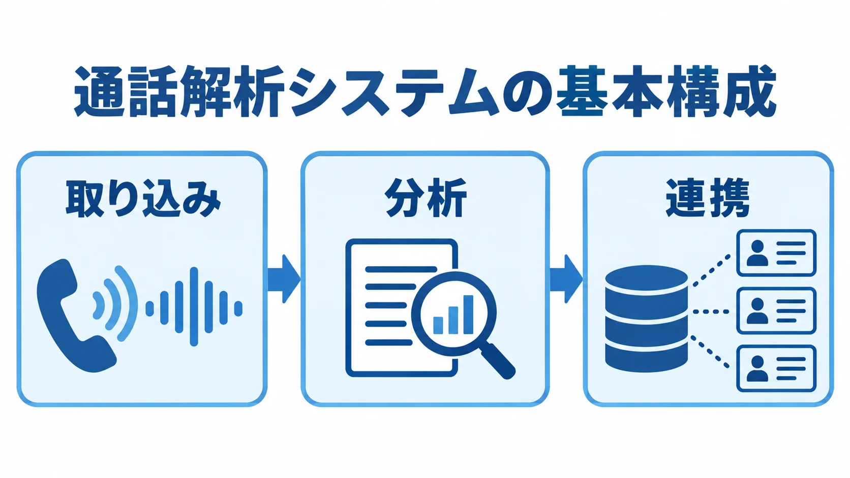 通話解析システムの取り込み、分析、連携を3つのカードで示した図