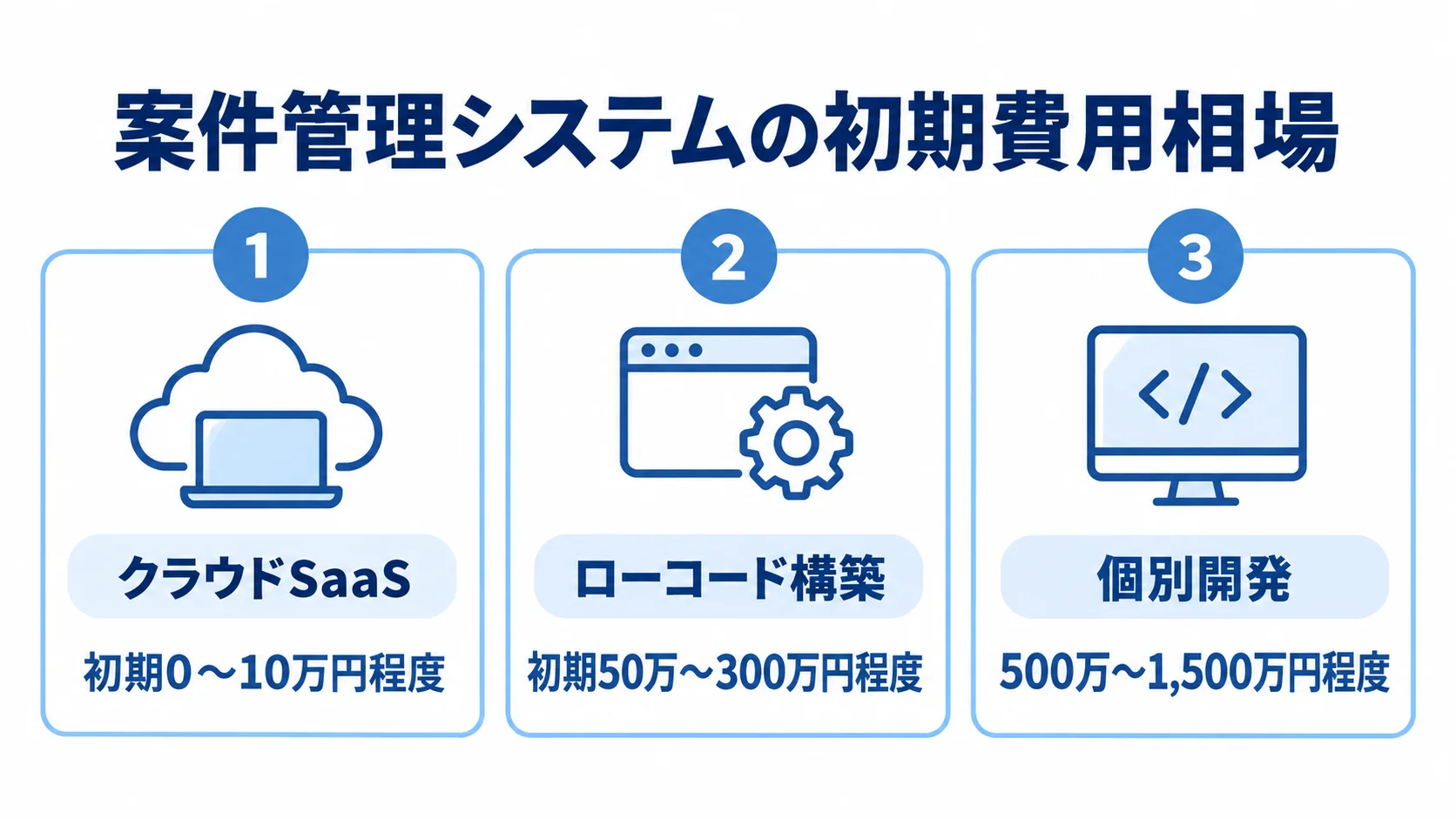 クラウドSaaS、ローコード構築、個別開発の初期費用目安を3枚のカードで比べた図。
