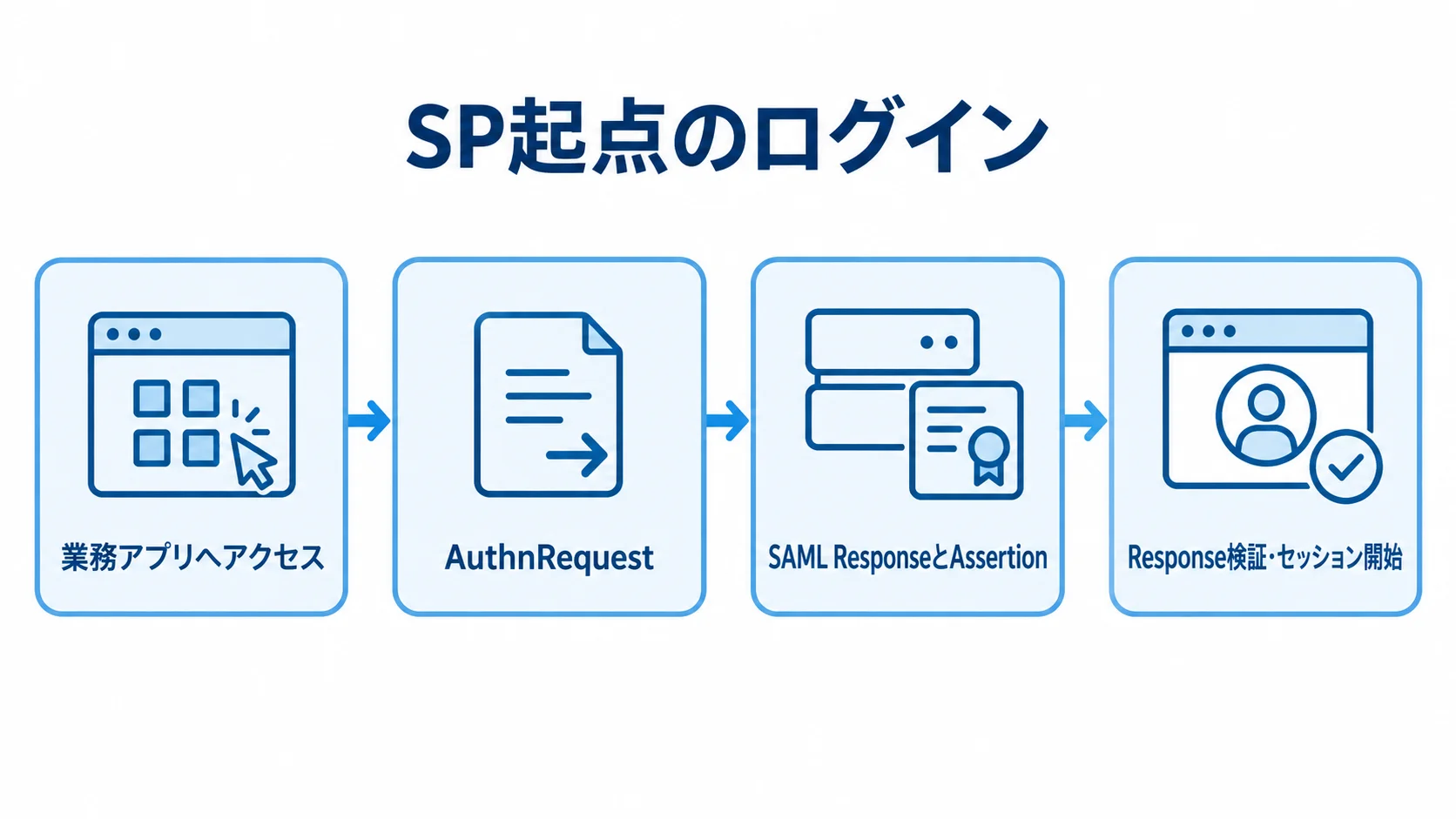 業務アプリへのアクセスからAuthnRequest、SAML ResponseとAssertionの返却、Response検証、セッション開始までを示す図解。