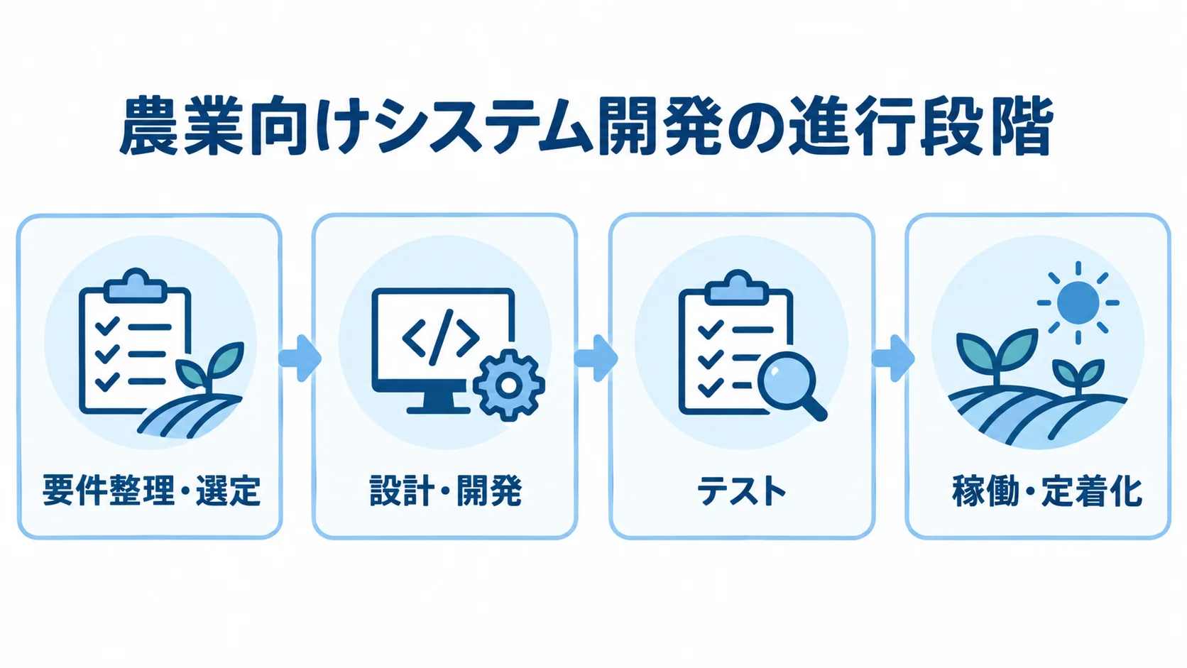 農業向けシステム開発の4段階 要件整理・選定から設計・開発、テスト、稼働・定着化へ進む農業向けシステム開発の4段階を示した図。