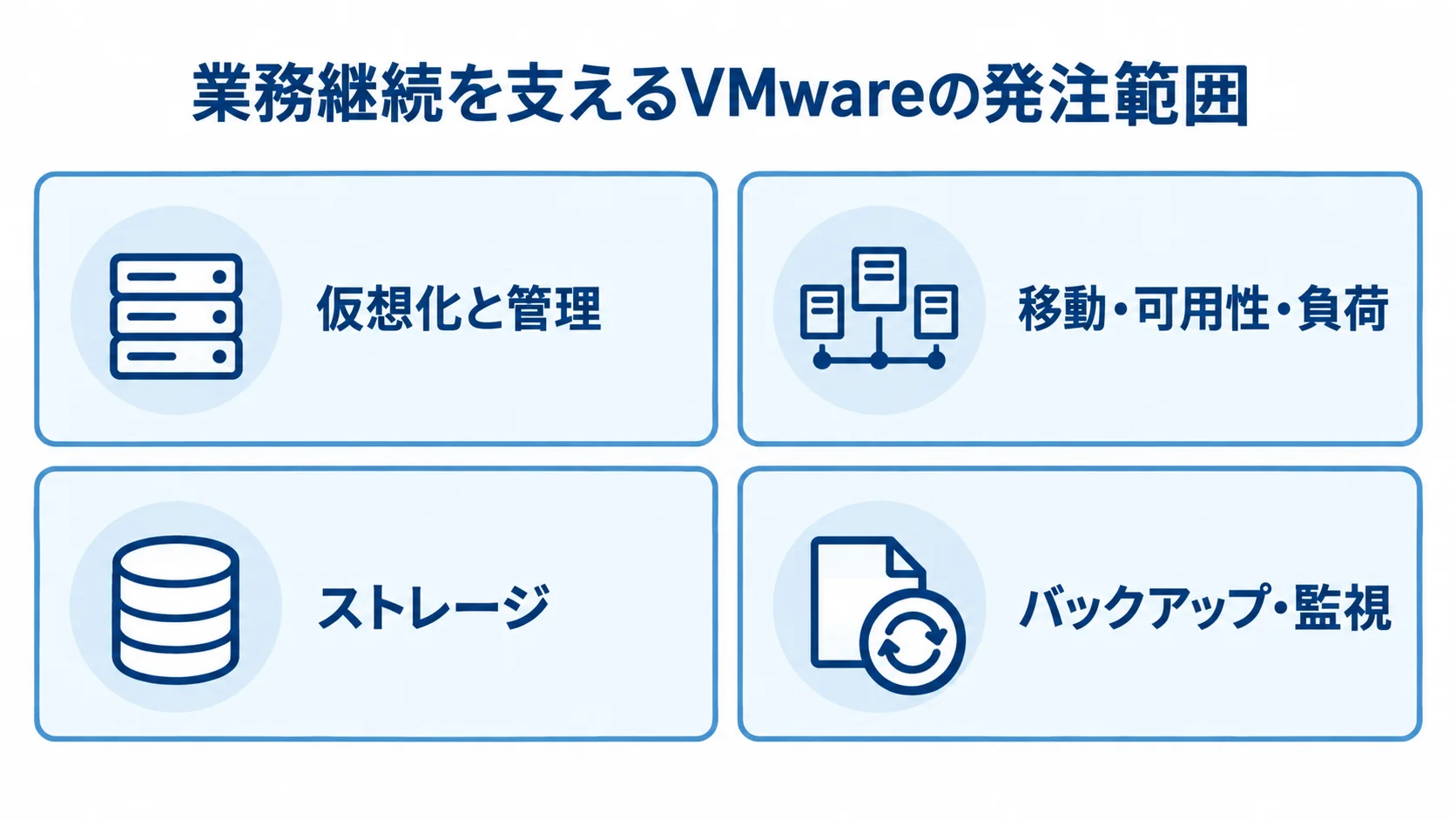 VMware基盤の発注範囲を示す4領域の図 VMwareの発注範囲を仮想化と管理、移動・可用性・負荷、ストレージ、バックアップ・監視の4領域に分けた図