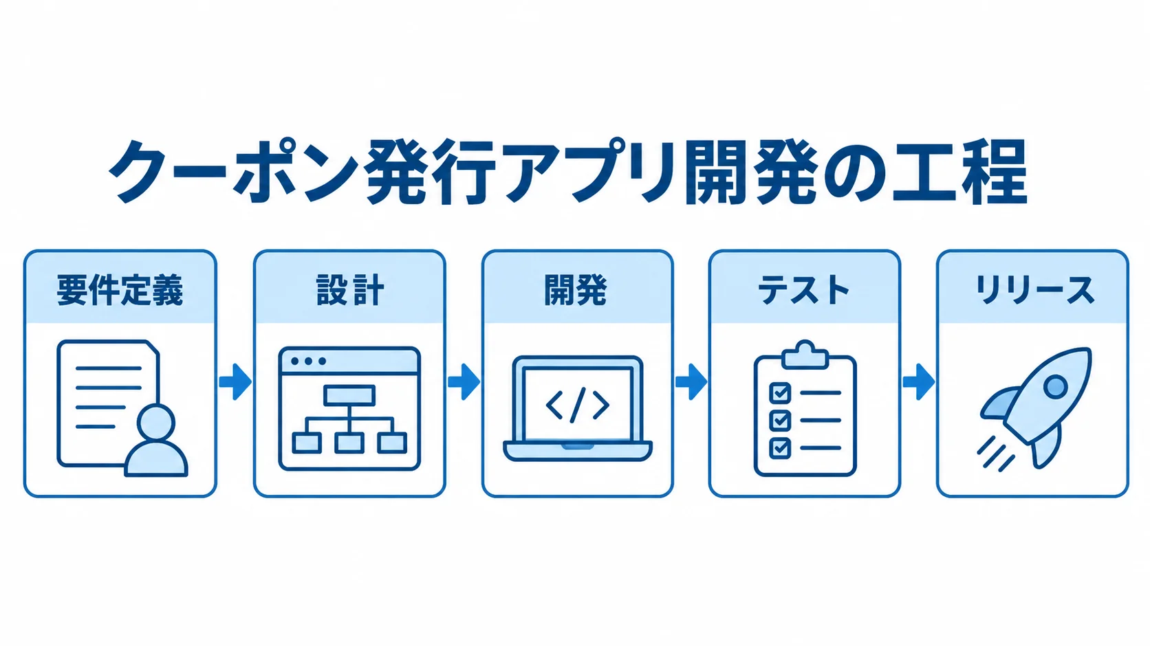 要件定義からリリースまで、クーポン発行アプリ開発の5工程を横一列に示した図。