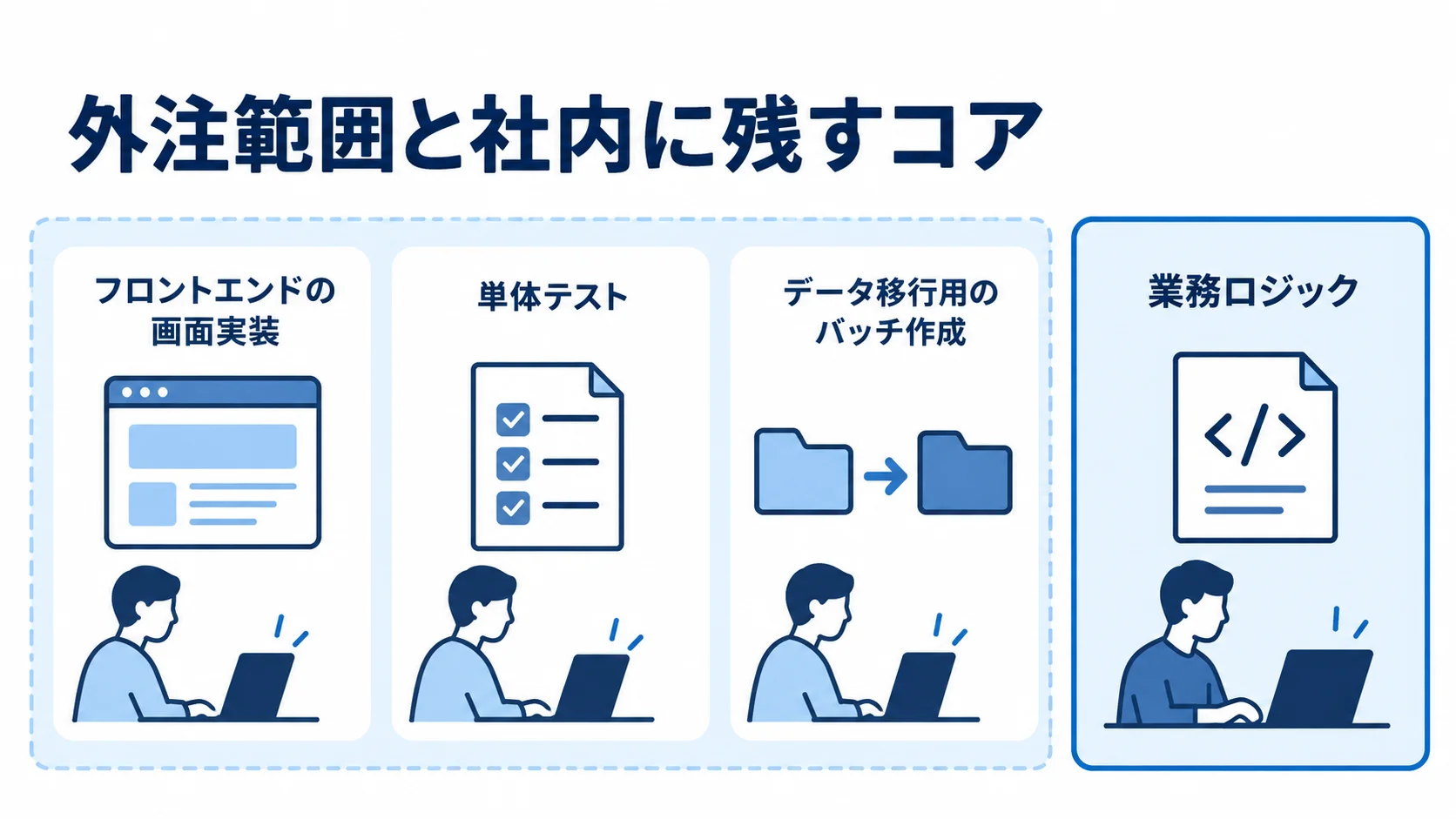 外注しやすい画面実装やテストと、社内に残す業務ロジックを4枚のカードで示した図。