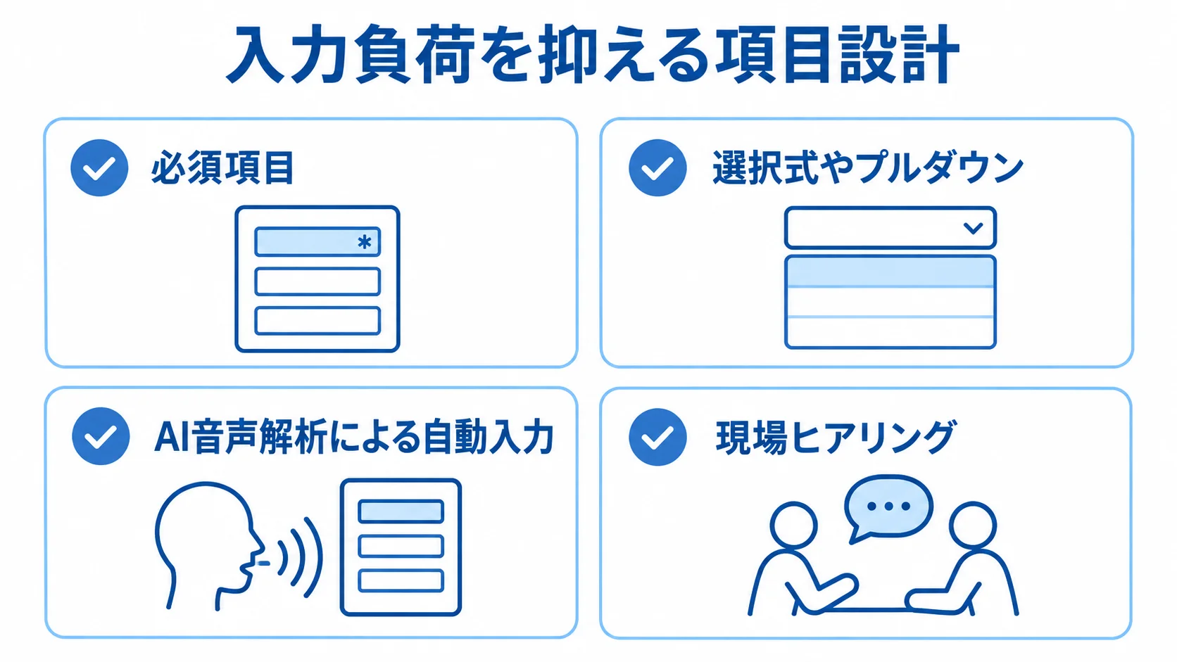SFAの入力負荷を抑える項目設計の要点 入力負荷を抑える項目設計として、必須項目の絞り込み、選択式入力、自動入力、現場ヒアリングを並べた図。