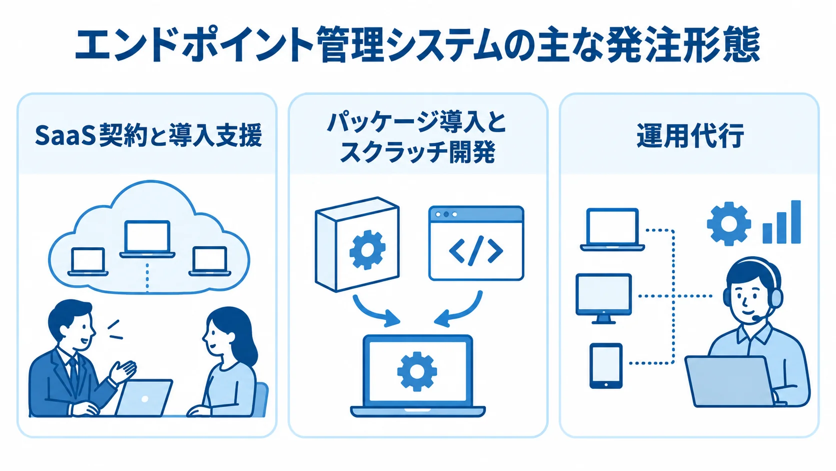 エンドポイント管理システムの発注形態 SaaS契約と導入支援、パッケージ導入とスクラッチ開発、運用代行の3つの発注形態を並べた図