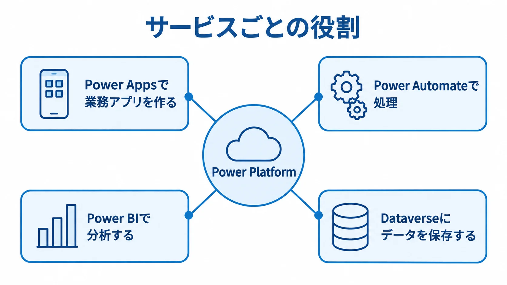 Power Platformを中心に、Power Apps、Power Automate、Power BI、Dataverseの役割を放射状に示した図。
