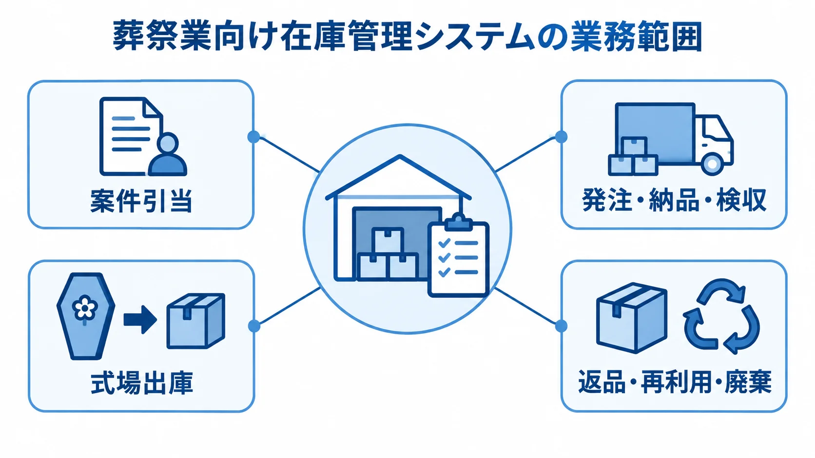 葬祭業向け在庫管理システムを中心に、案件引当から式場出庫、返品までの業務範囲を示す図。