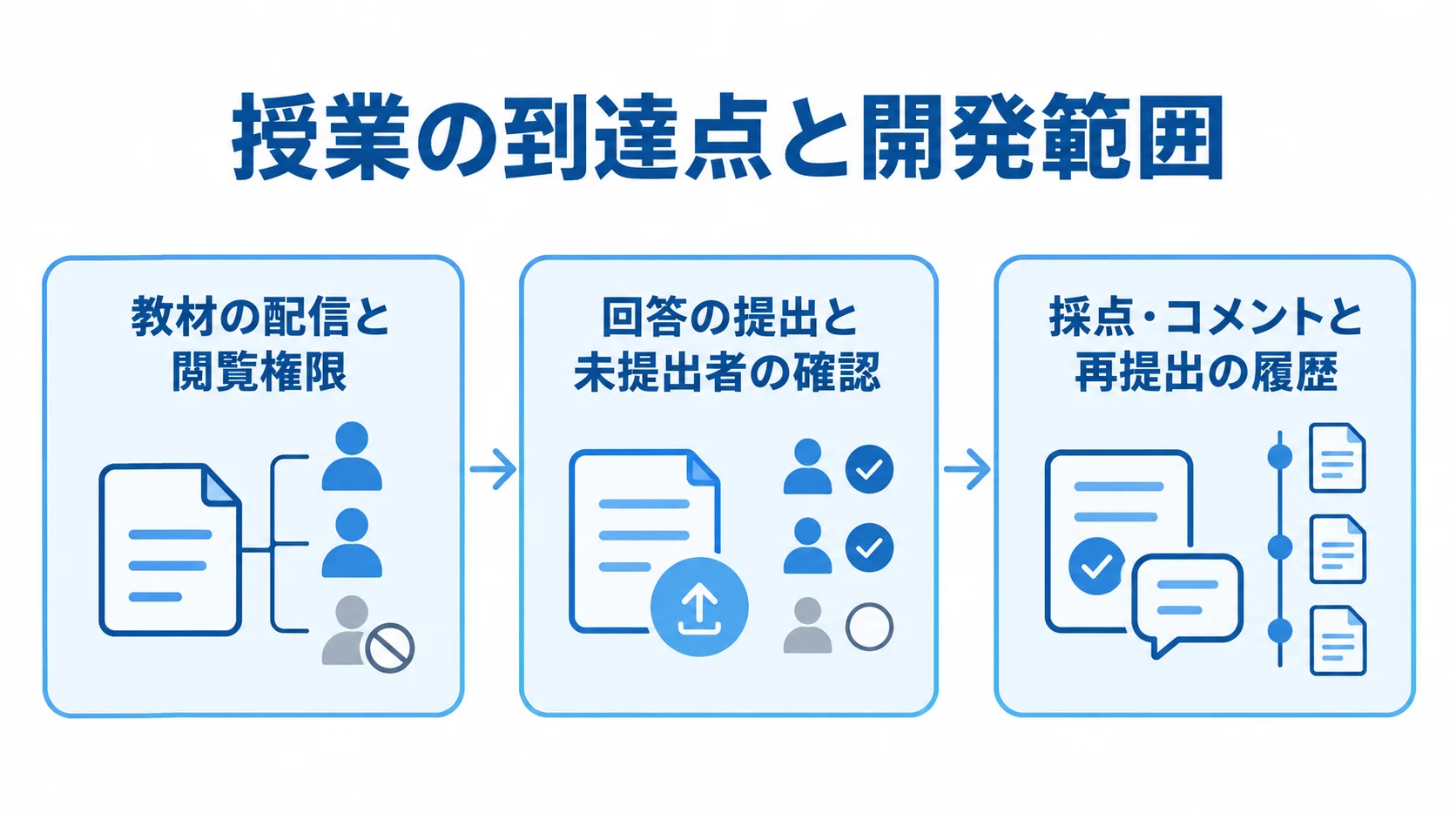 教育アプリの到達点別に見る開発範囲 教材の閲覧から回答提出、評価へ進むにつれて教育アプリの開発範囲が広がる流れ図。