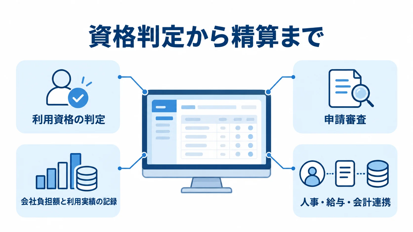 福利厚生管理システムの業務範囲を、利用資格の判定から精算までの4要素で示した図。
