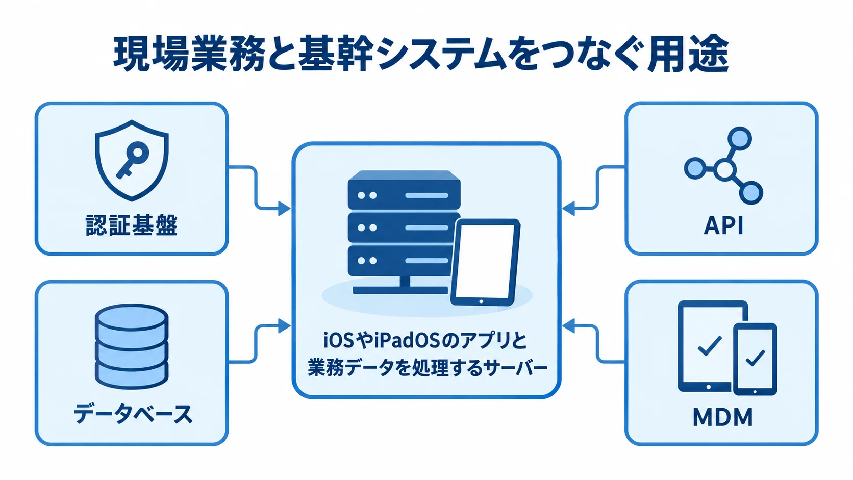 iOSの業務システムを構成するサーバーと関連要素 業務データを処理するサーバーの周囲に、認証基盤、API、データベース、MDMを配置した図。