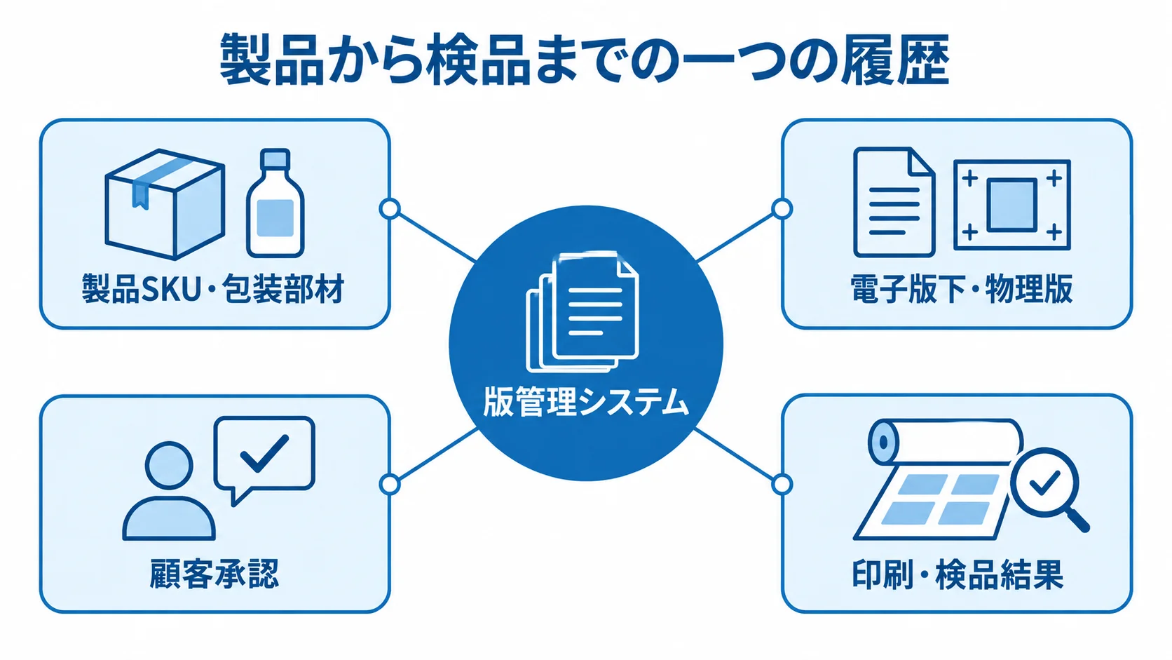 版管理システムで結ぶ製品情報と製造履歴 版管理システムを中心に、製品SKU・包装部材、電子版下・物理版、顧客承認、印刷・検品結果を結んだ図。