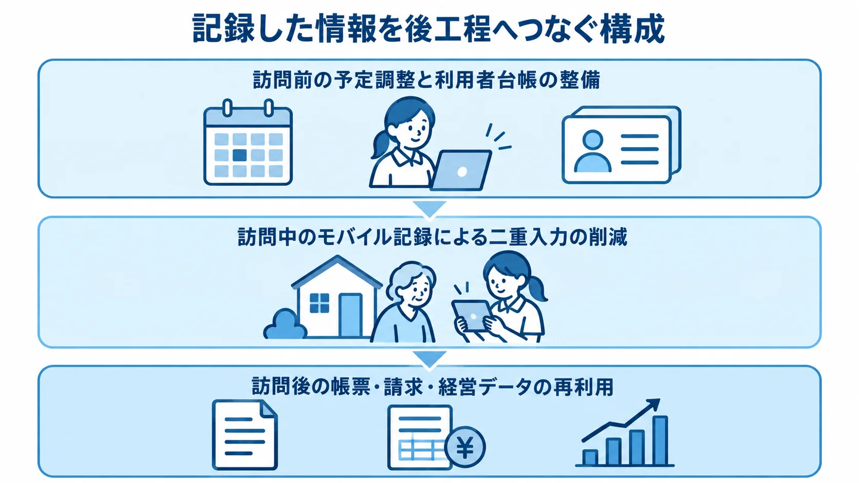 訪問看護システムで記録情報を後工程へつなぐ構成を示す3層図 訪問前の予定調整、訪問中のモバイル記録、訪問後の帳票や請求への再利用を3層で示した図。