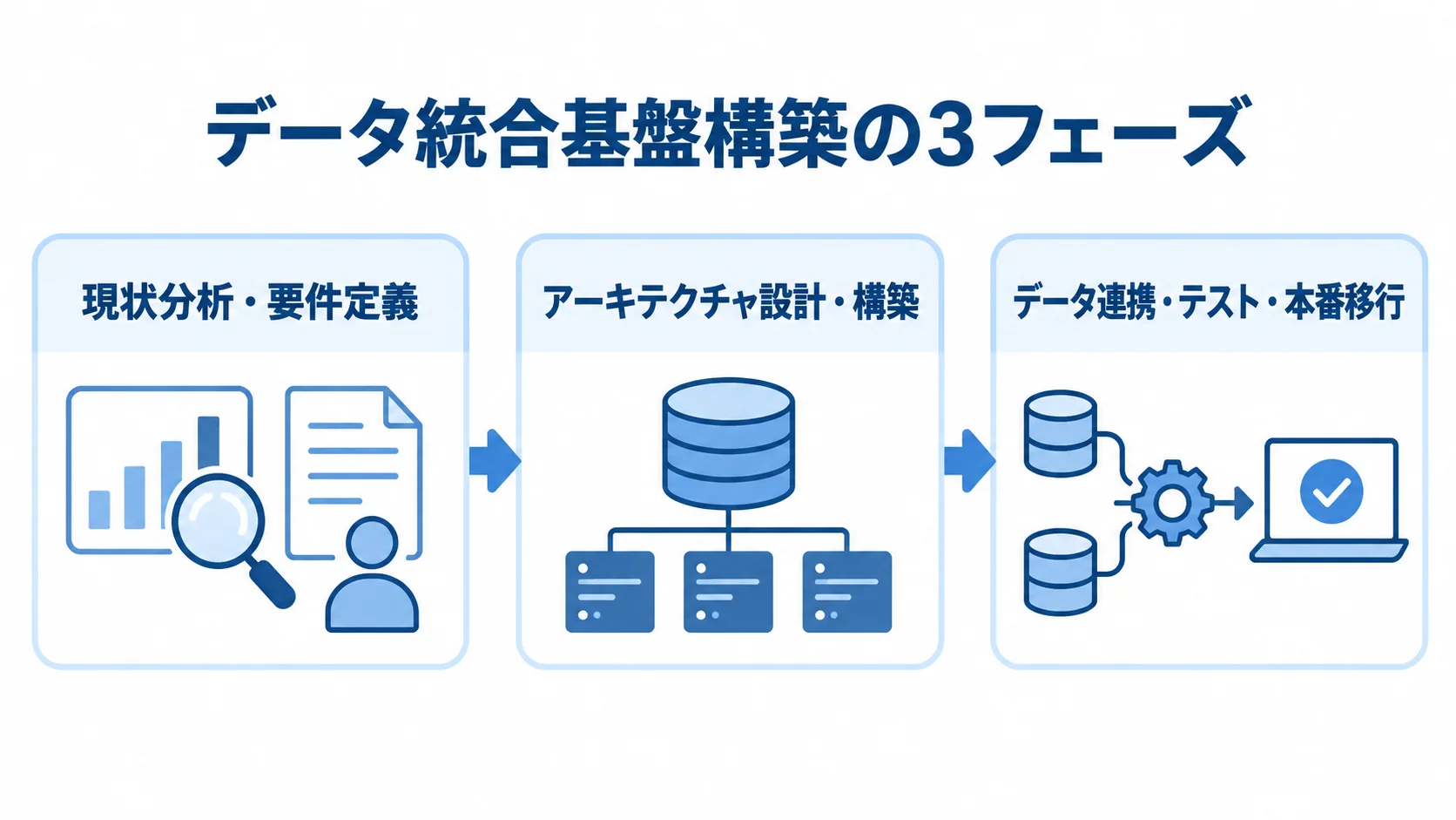 データ統合基盤構築の3つのフェーズ データ統合基盤構築を現状分析・要件定義、設計・構築、連携・テスト・本番移行の3段階で示す図。