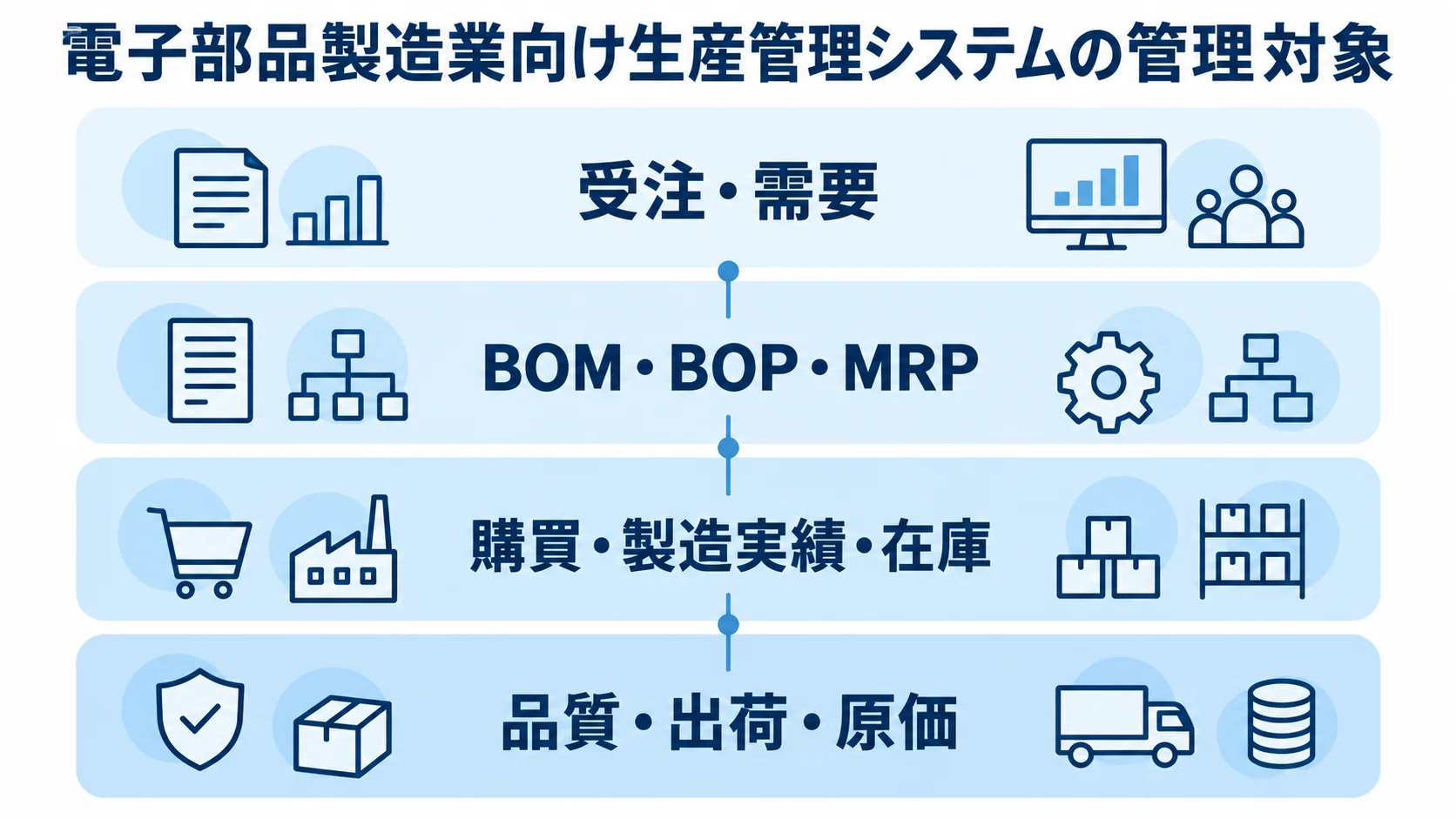電子部品製造業向け生産管理システムの管理対象を示す4層図 受注・需要から品質・出荷・原価まで、生産管理システムの管理対象を4層で示した図。