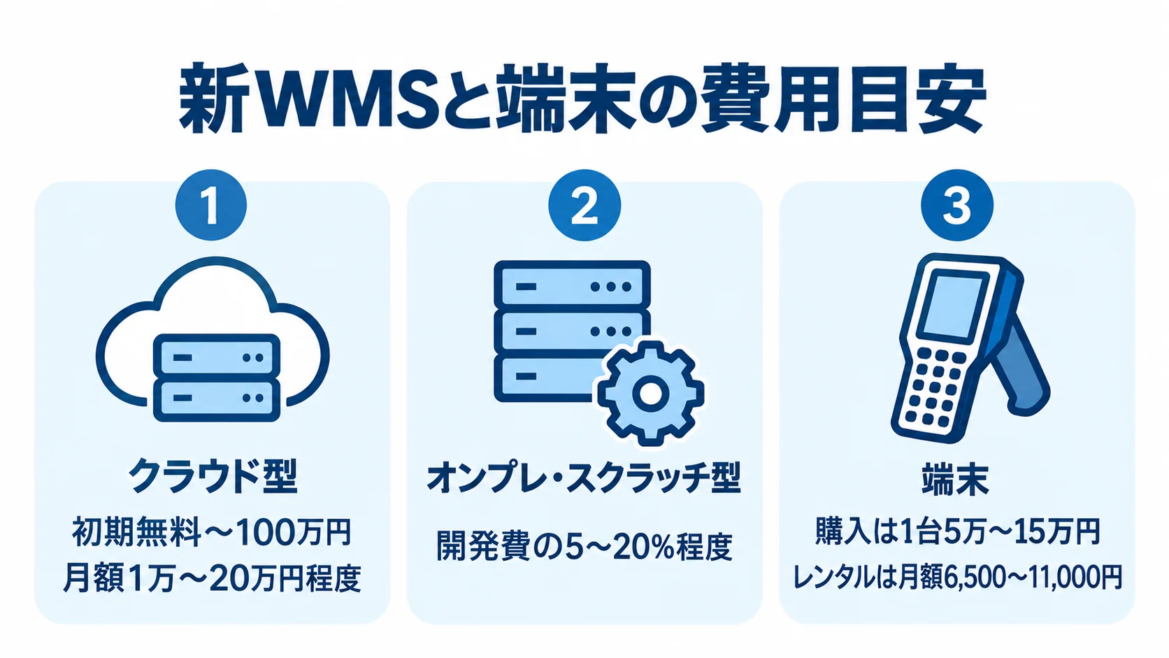 新WMSと端末にかかる費用の目安をまとめた図 クラウド型、オンプレ・スクラッチ型、端末の費用目安を数値とともに示す図。