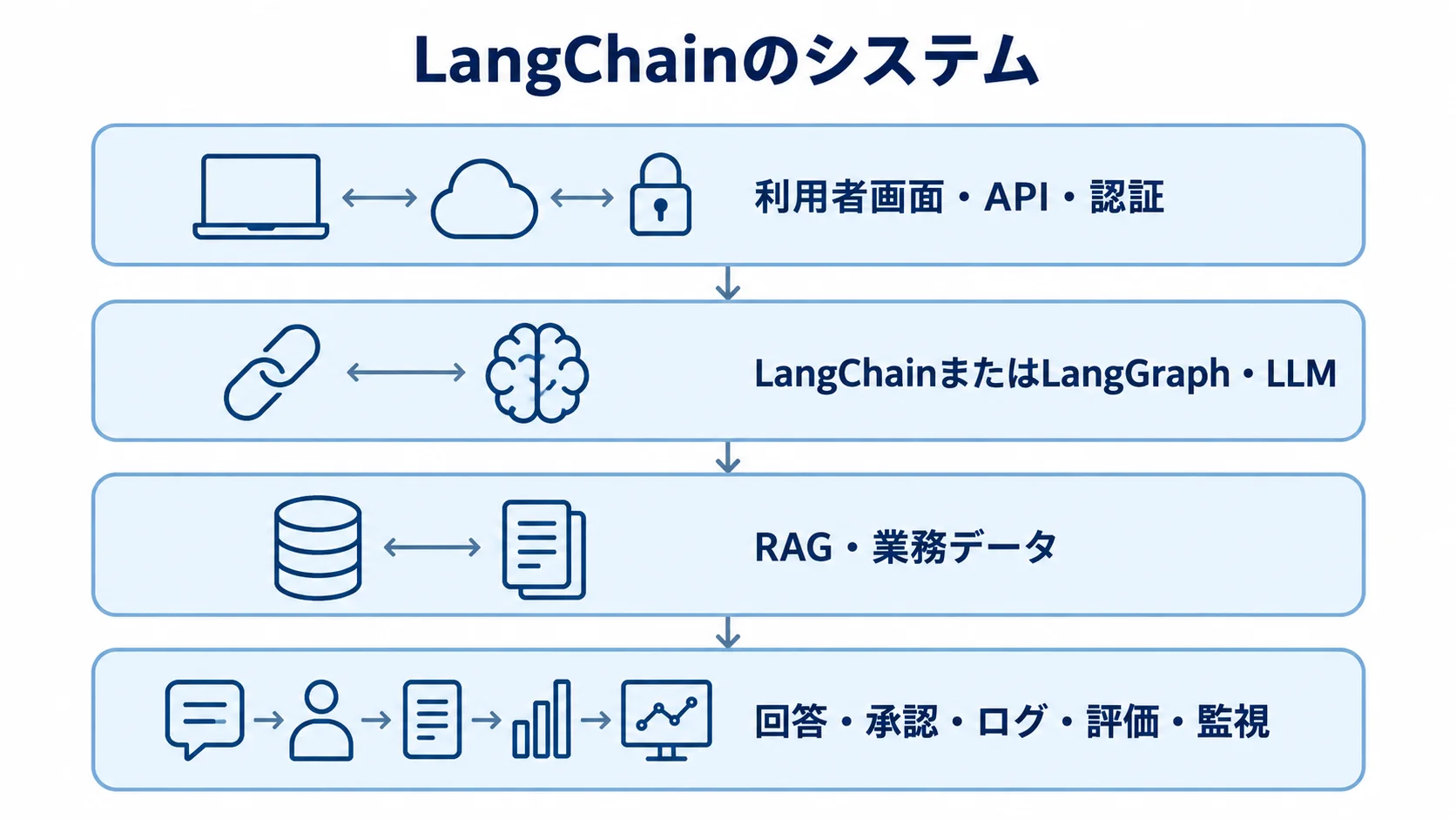 利用者画面から回答・承認・ログ・評価・監視までを4層で示した構成図
