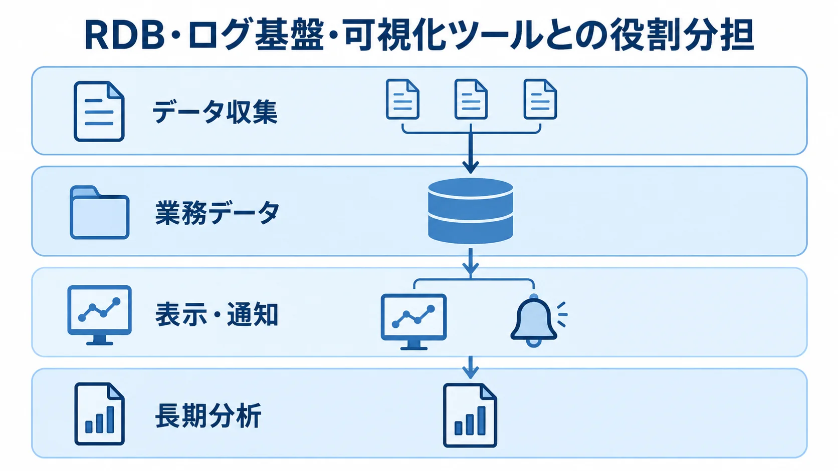 InfluxDBシステムの役割分担 データ収集、業務データ、表示・通知、長期分析の配置先を4層で整理した図。